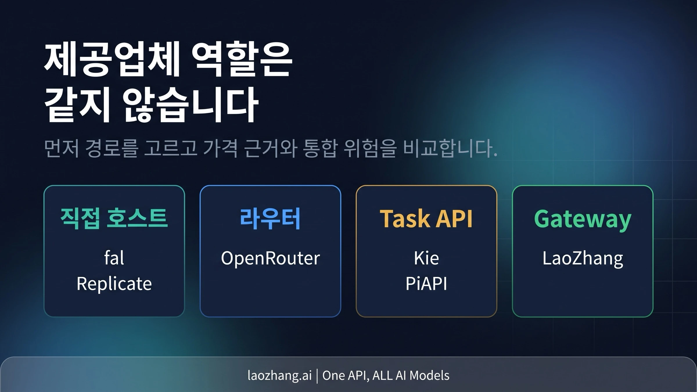Seedance 2.0 API 제공업체를 경로 유형, 공개 가격 근거, 증거, 첫 사용처로 비교한 매트릭스