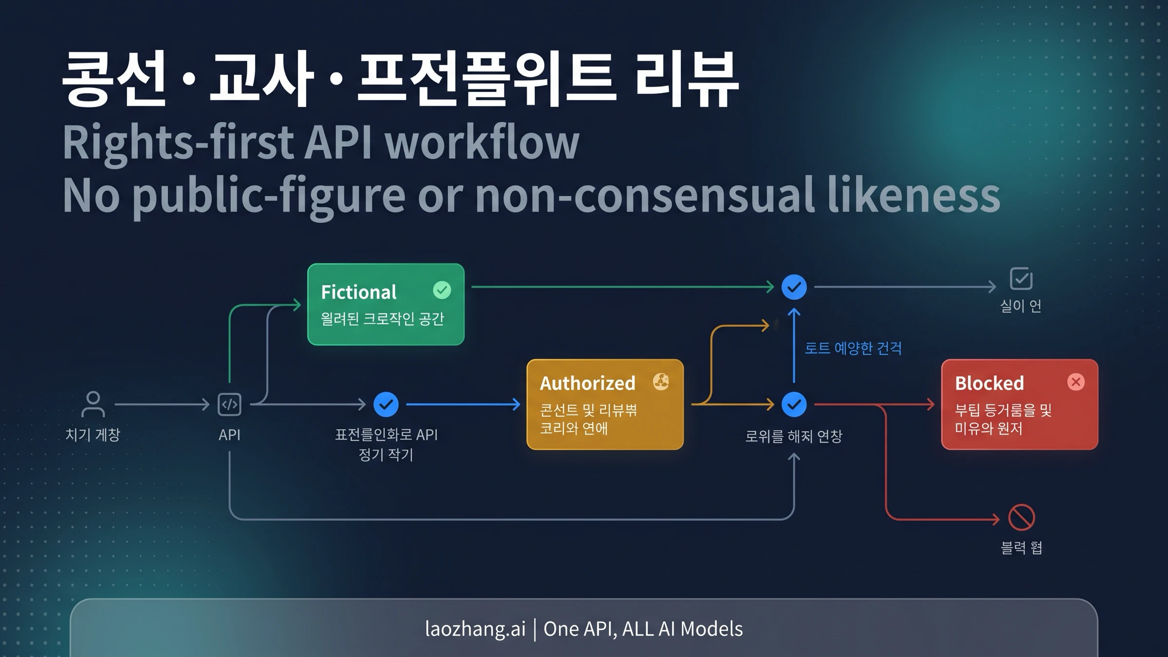 Seedance 2.0 승인 인물 워크플로
