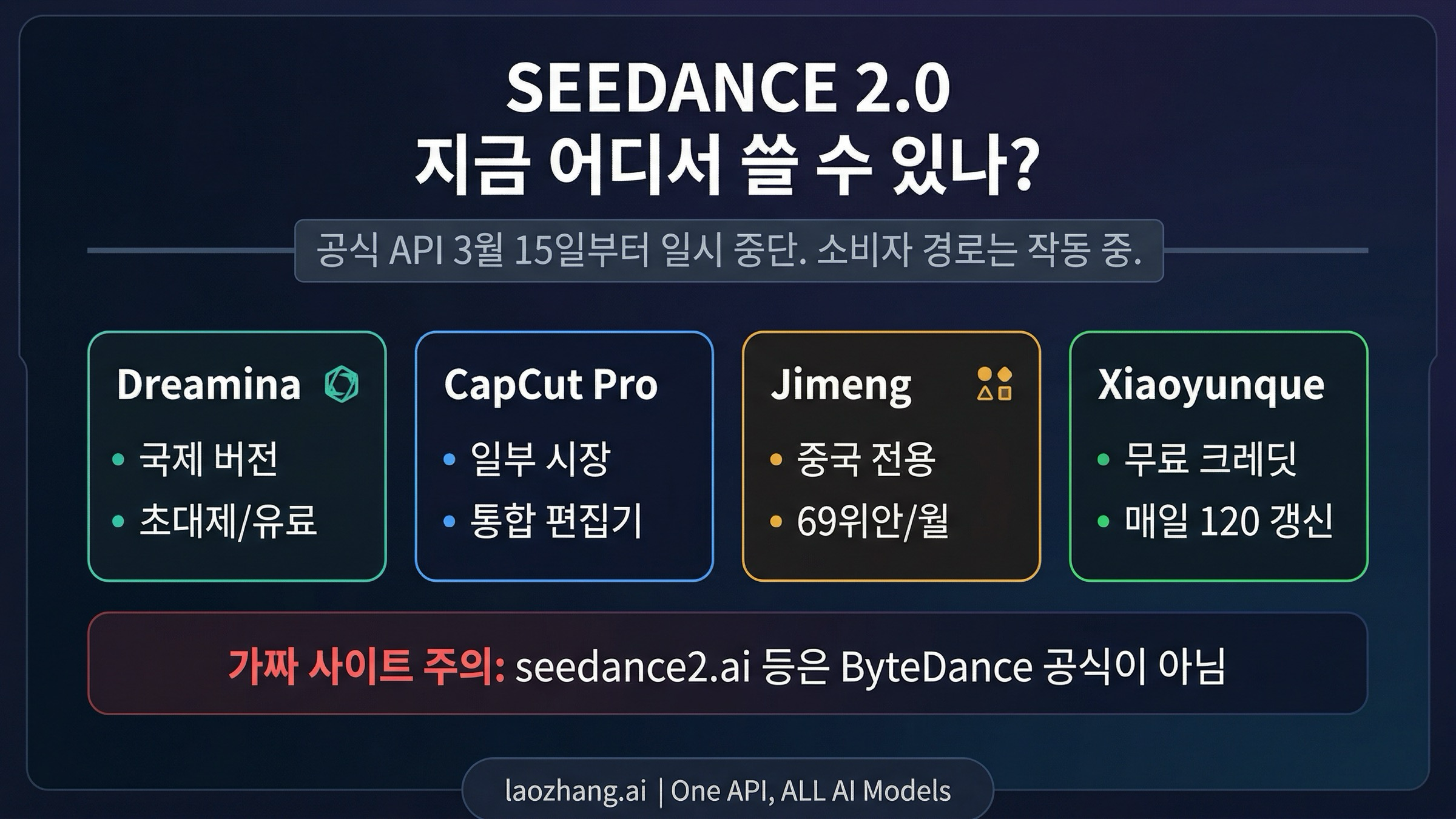 오늘 이용 가능한 네 가지 주요 플랫폼을 보여주는 Seedance 2.0 접근 경로