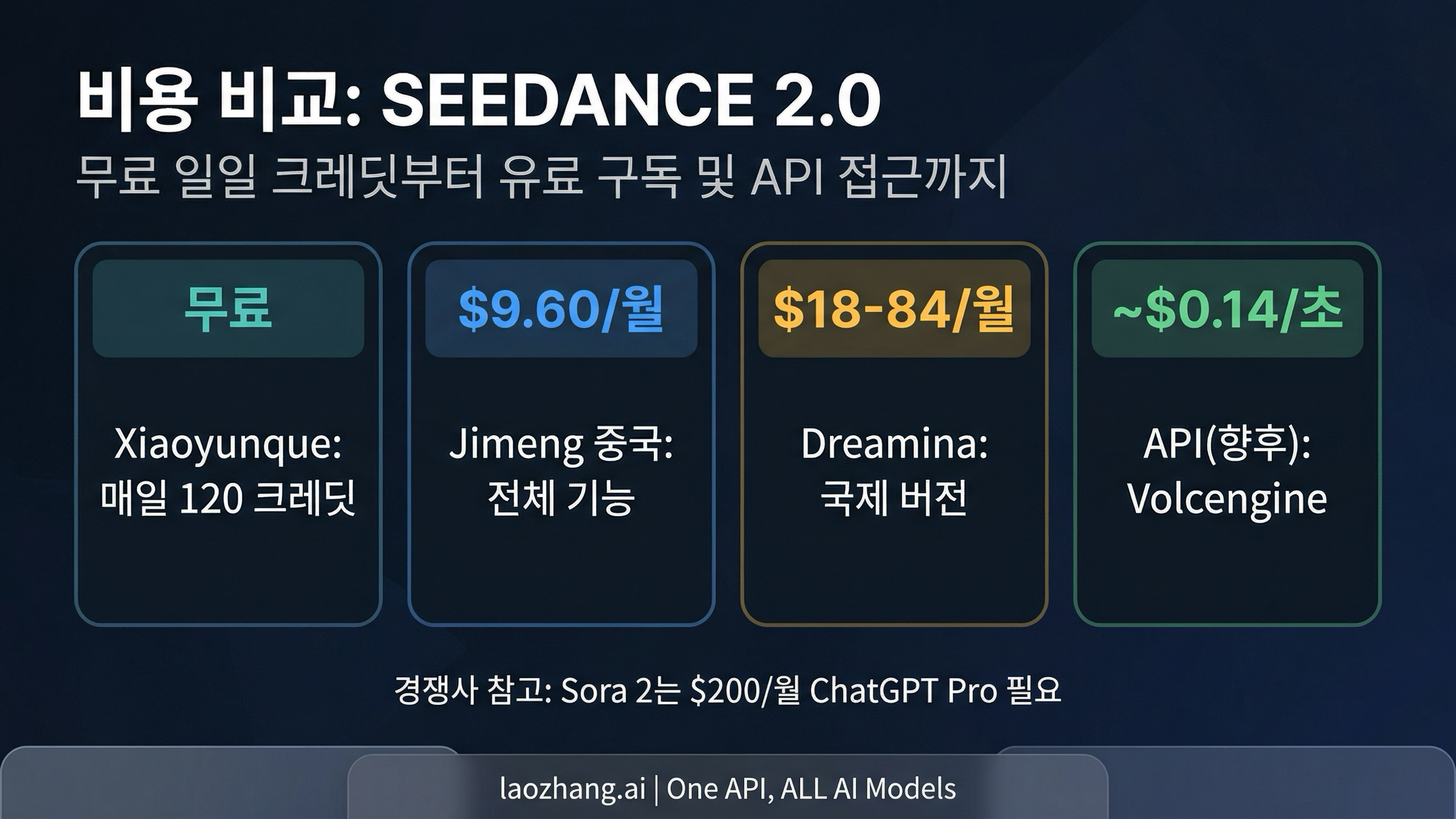 다양한 플랫폼과 티어에 대한 Seedance 2.0 가격 비교