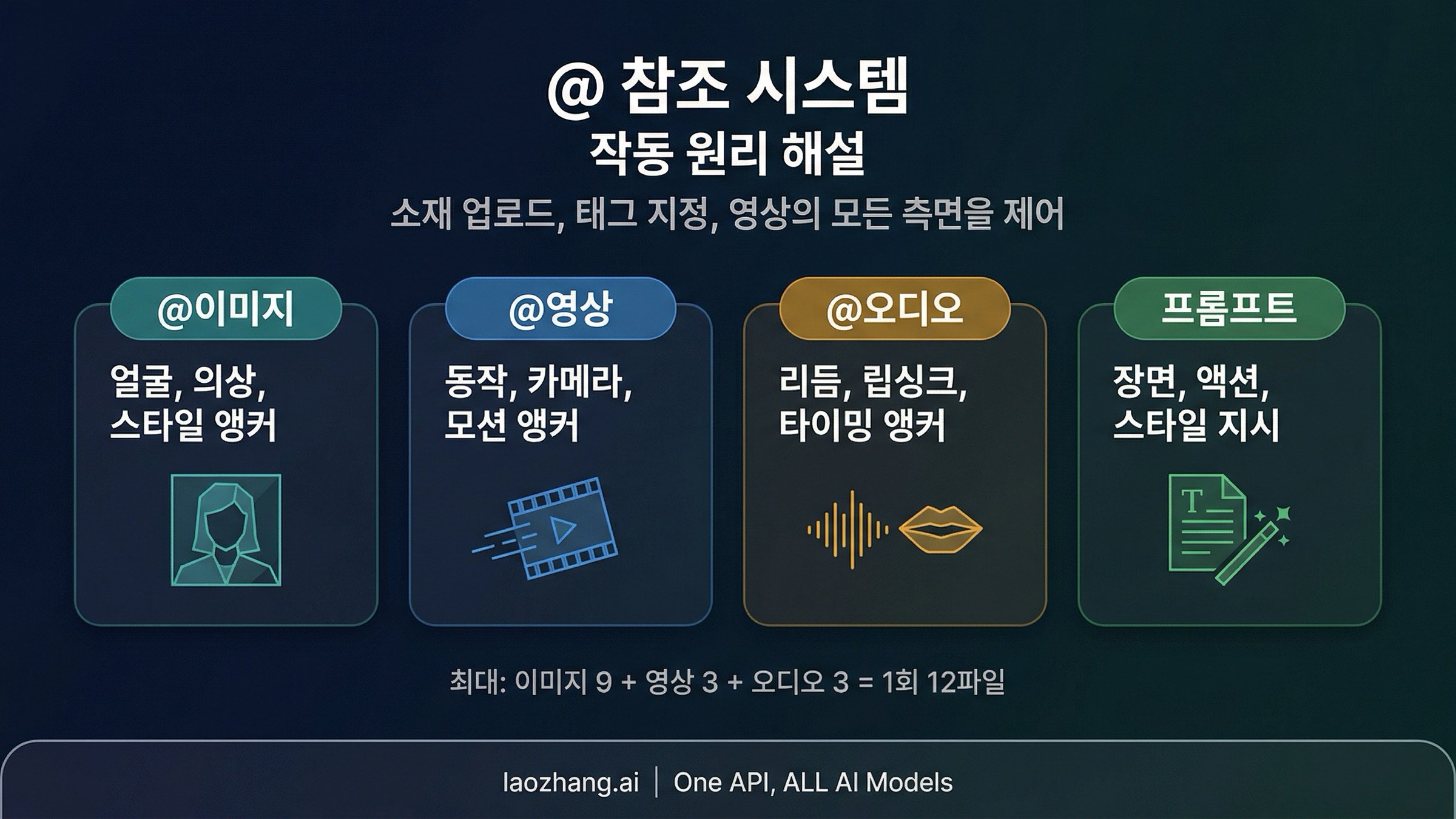 다양한 입력 유형이 동영상 생성을 어떻게 제어하는지 보여주는 Seedance 2.0의 @ 참조 시스템