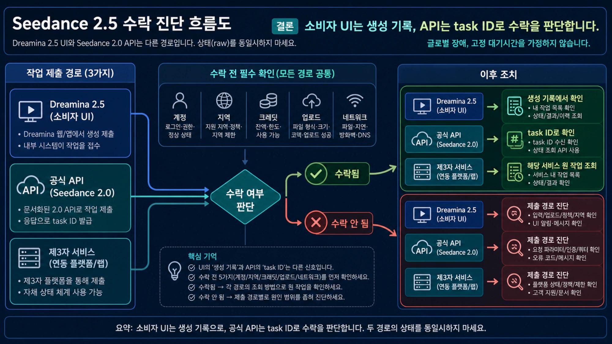 소비자 앱의 생성 기록과 API task ID로 Seedance 요청 수락 여부를 나누는 흐름도