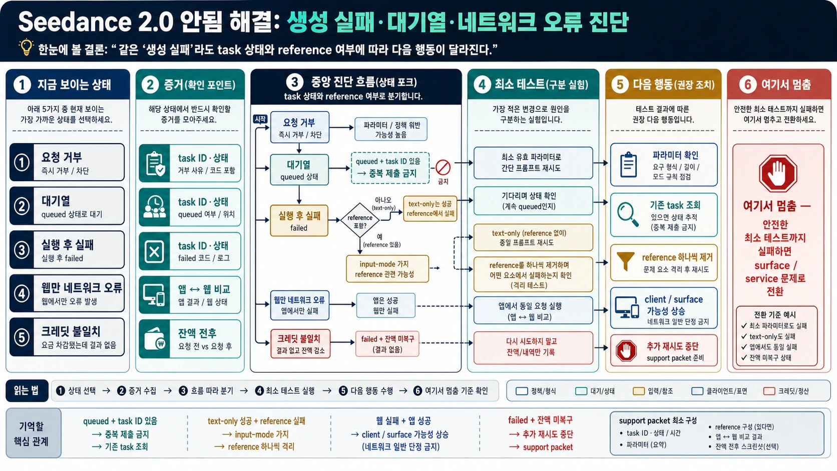 Seedance 2.0 안됨 해결: 생성 실패·대기열·네트워크 오류 진단