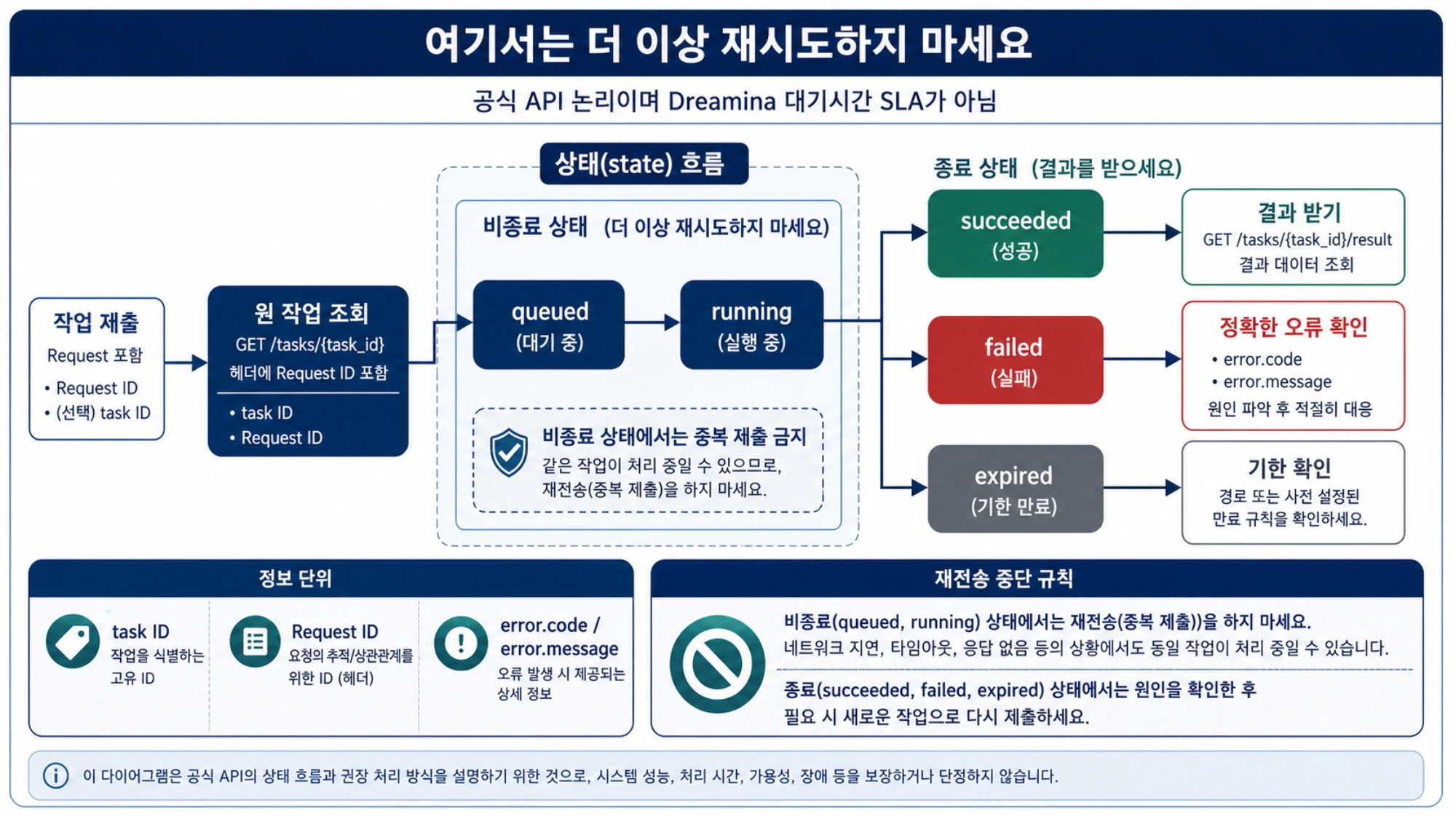 Seedance API의 queued, running, succeeded, failed, expired 상태와 재전송 중단 규칙