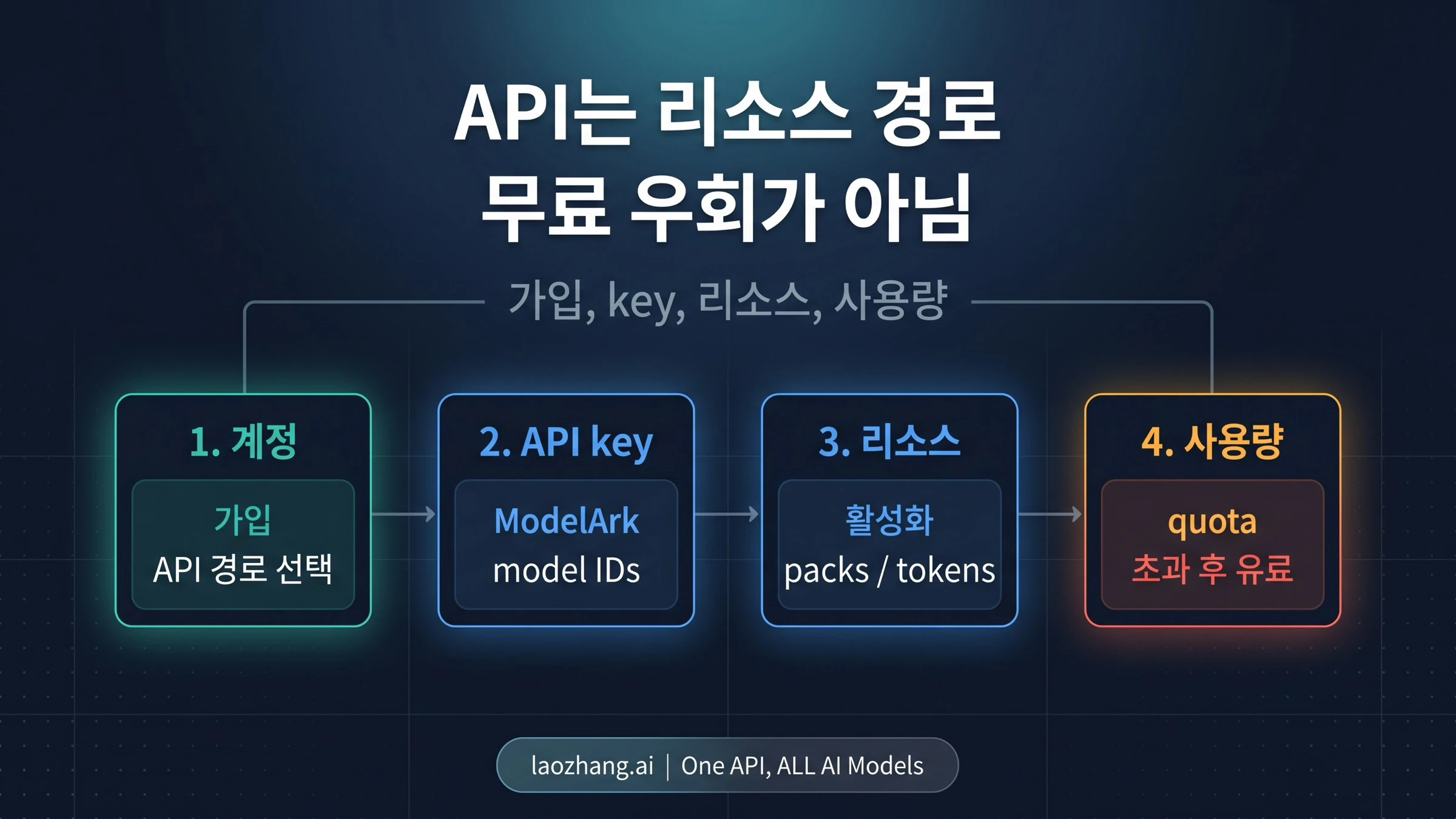 Seedance 2.0 API 경로: 등록, API Key, 리소스 활성화, 사용량 소비
