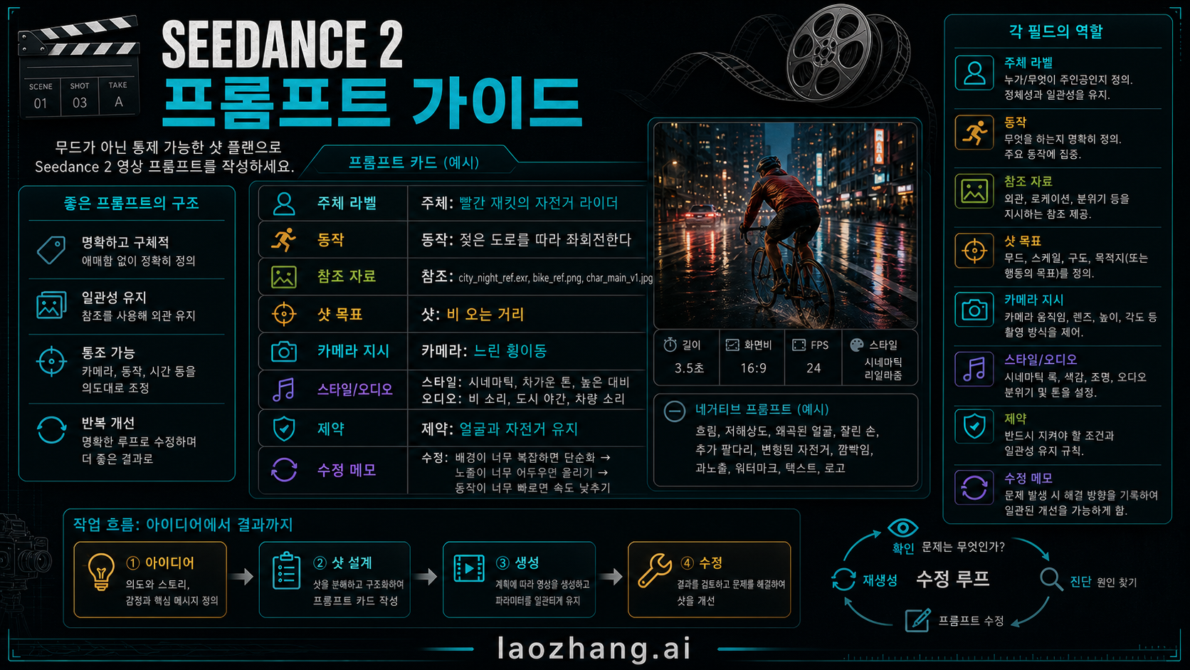 Seedance 2 프롬프트 카드 구조를 보여주는 한국어 정보 보드