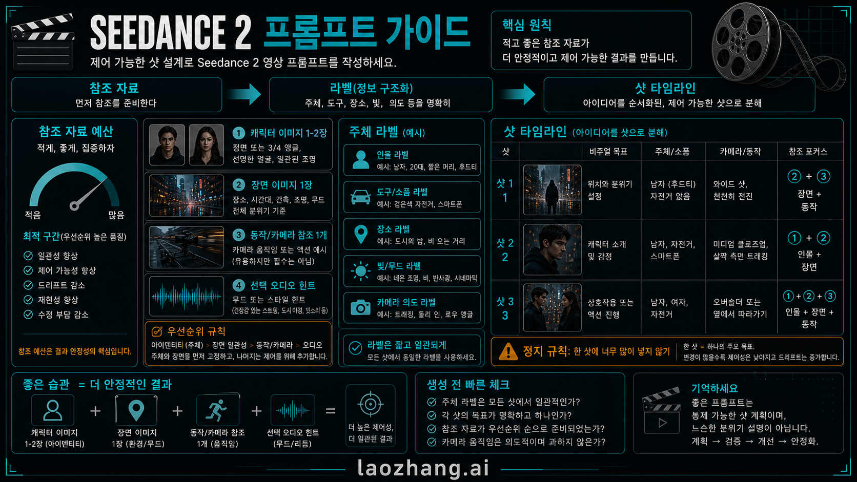 Seedance 2 참조 자료와 샷 타임라인을 보여주는 한국어 계획 보드