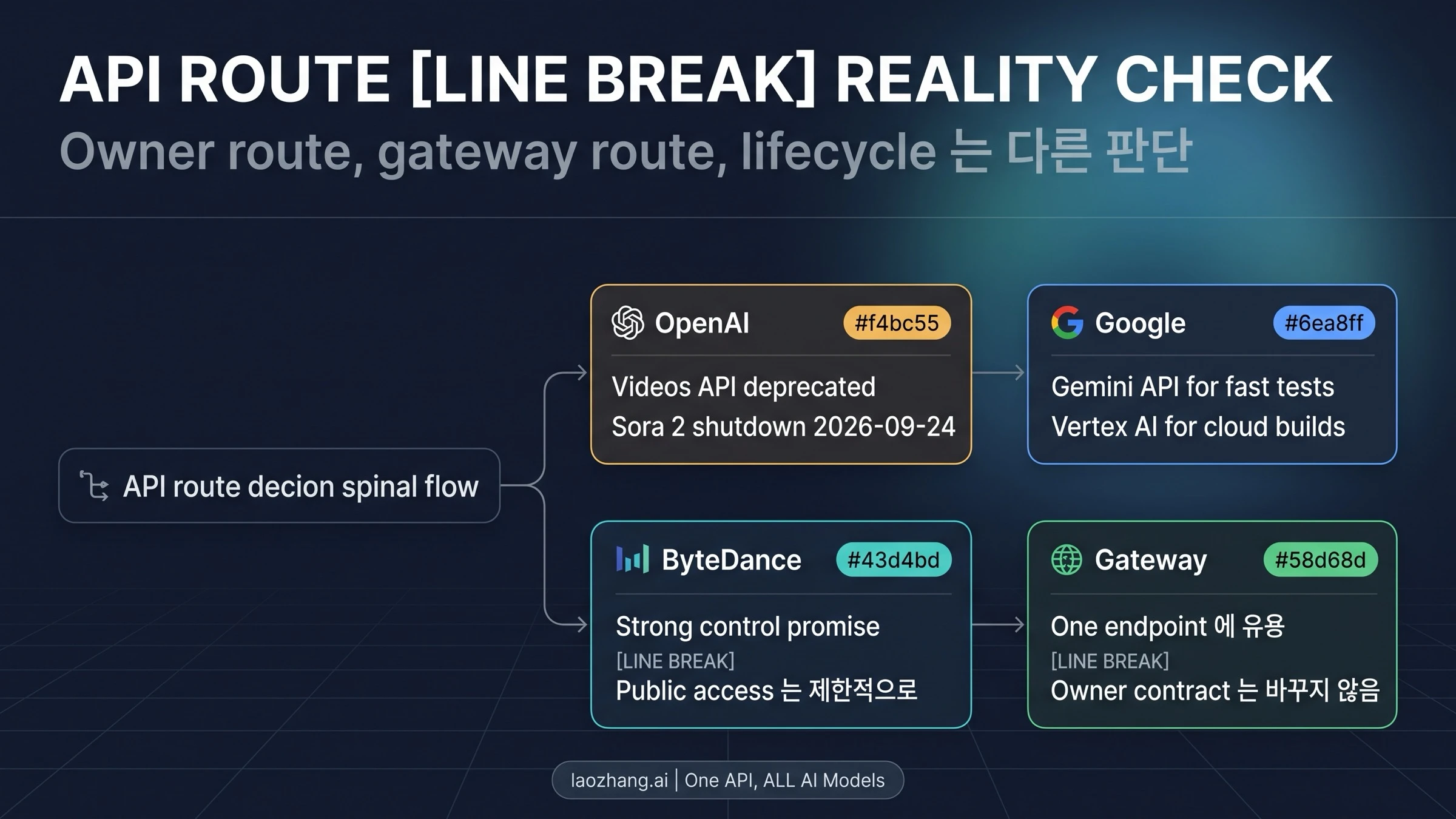 공식 경로, 게이트웨이 경로, 수명 리스크를 나눈 API 지도