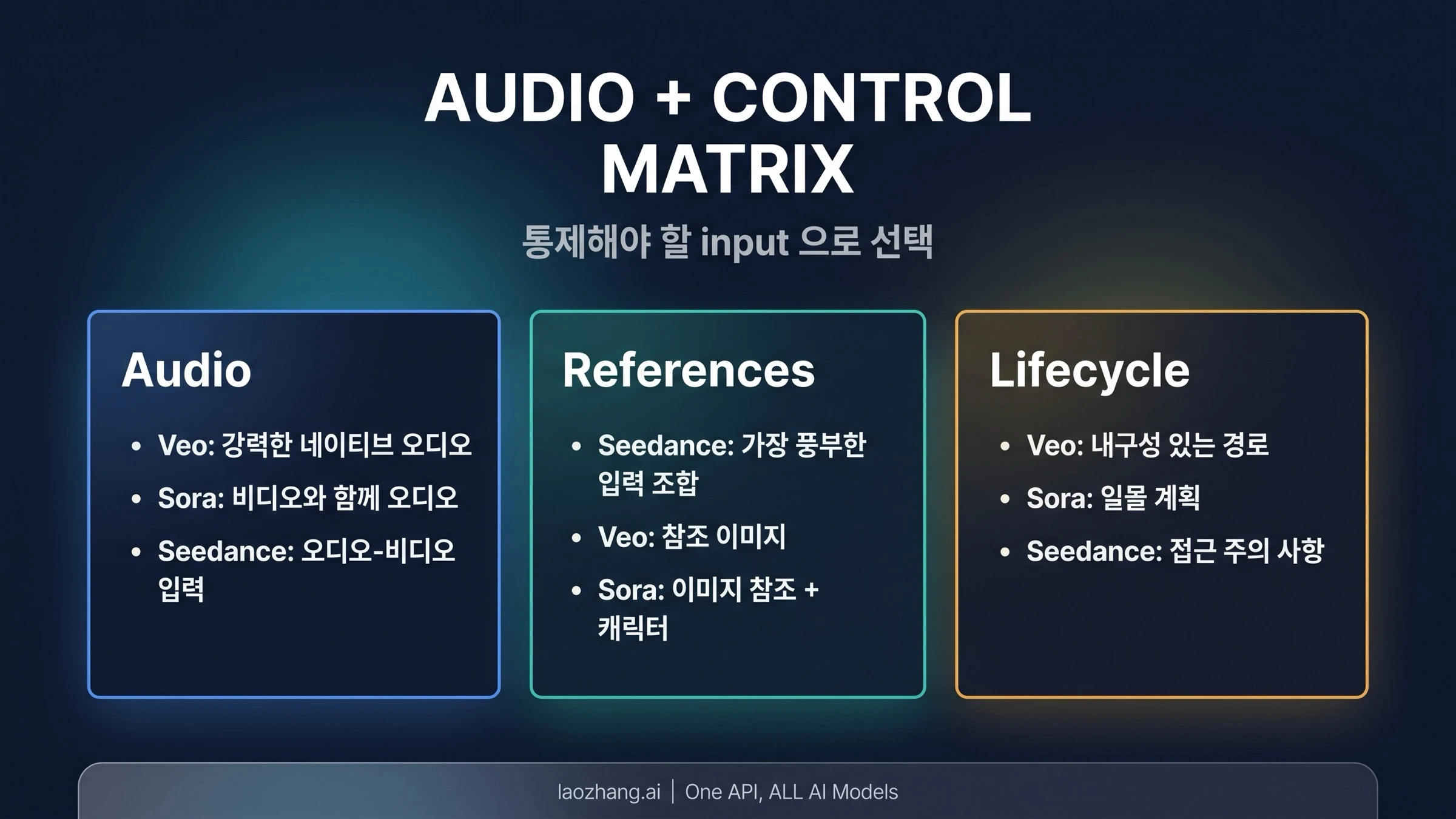 Seedance 2.0, Veo 3.1, Sora 2의 오디오와 제어 차이