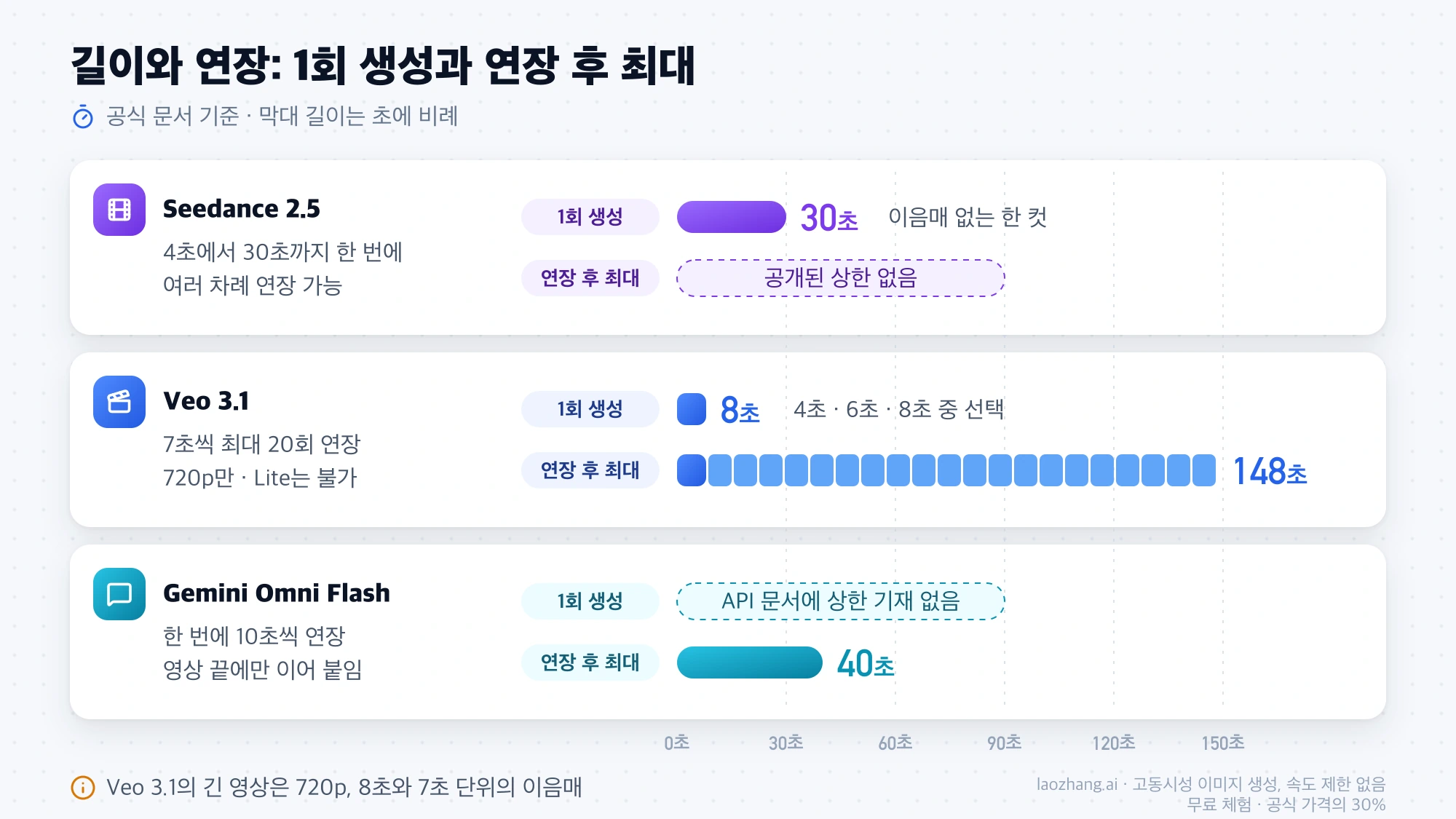 Seedance 2.5, Veo 3.1, Gemini Omni Flash의 1회 생성 길이와 연장 후 최대 길이를 초 단위 막대로 비교한 그림