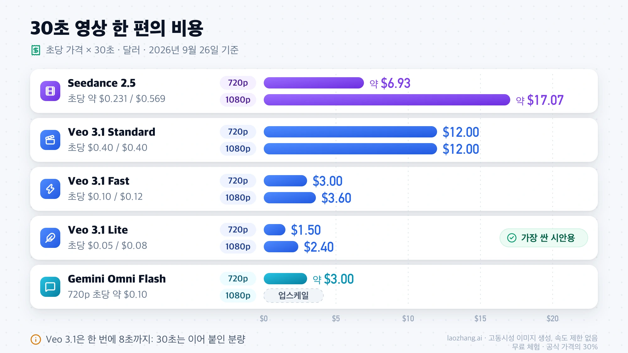 720p와 1080p에서 30초 영상 한 편을 만드는 비용을 Seedance 2.5, Veo 3.1 Standard·Fast·Lite, Gemini Omni Flash별로 비교한 막대 그래프