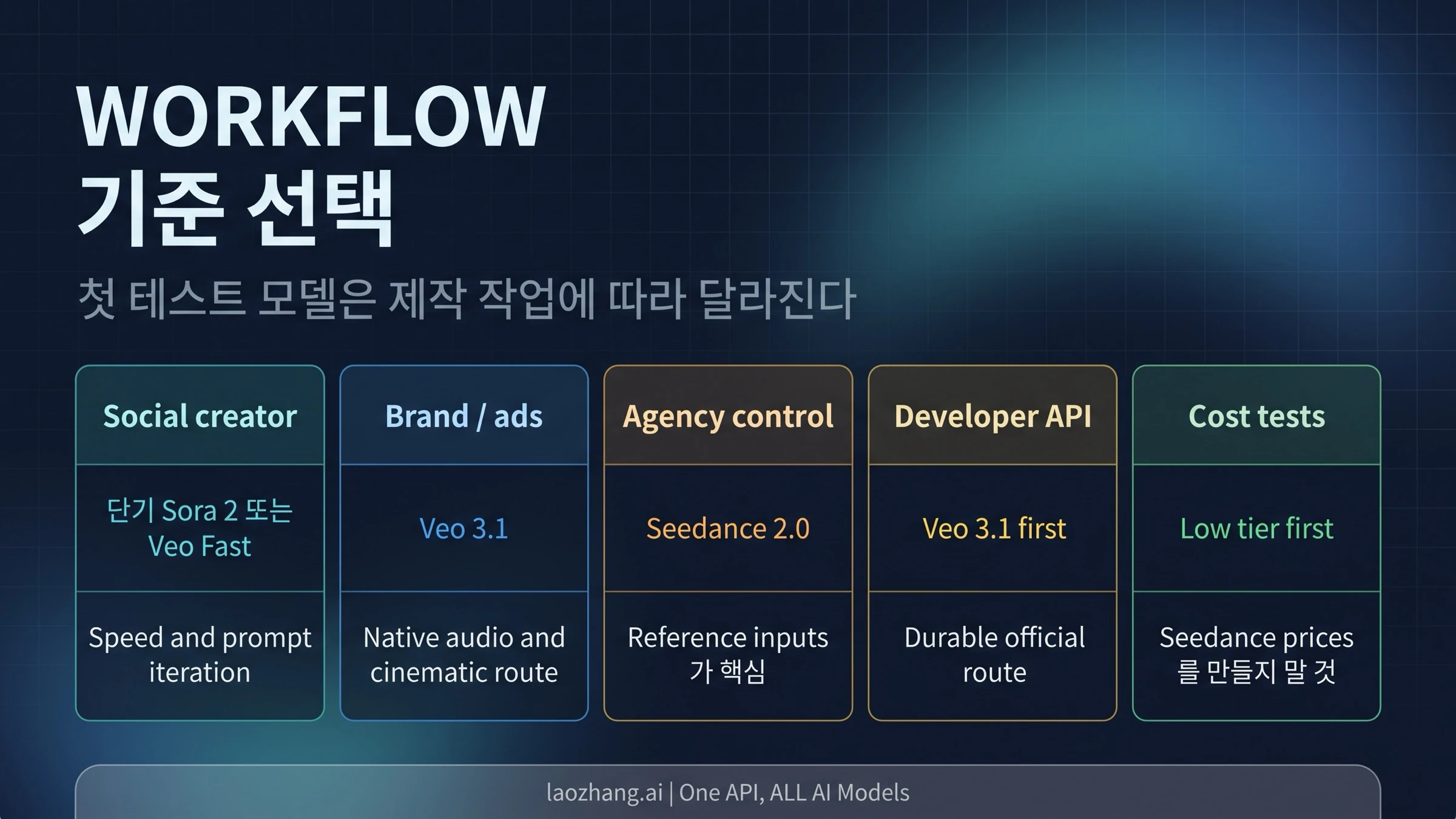 워크플로별 Seedance 2.0, Veo 3.1, Sora 2 선택 매트릭스