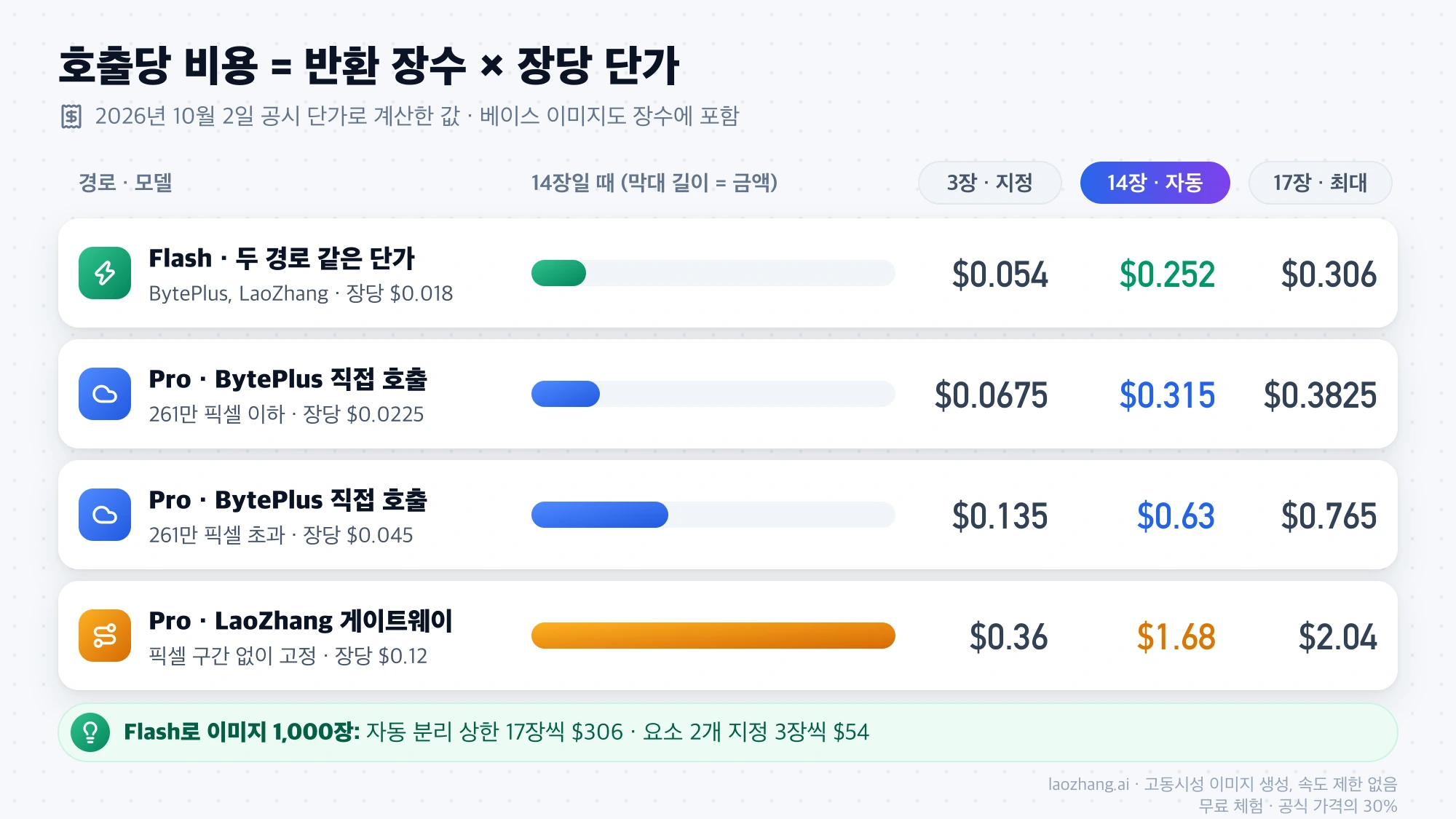 Flash와 Pro, BytePlus와 LaoZhang 경로별로 3장·14장·17장이 돌아올 때의 호출당 비용을 막대와 금액으로 비교한 그림. 14장 기준 Flash $0.252, LaoZhang Pro $1.68