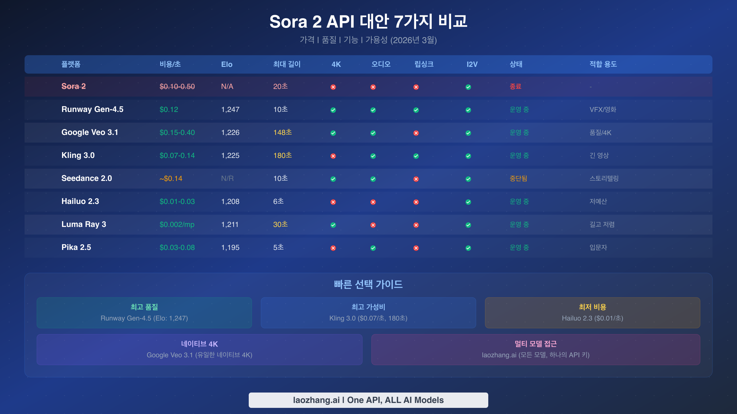 7가지 Sora 2 API 대안의 가격, 기능, 가용성을 포함한 종합 비교표