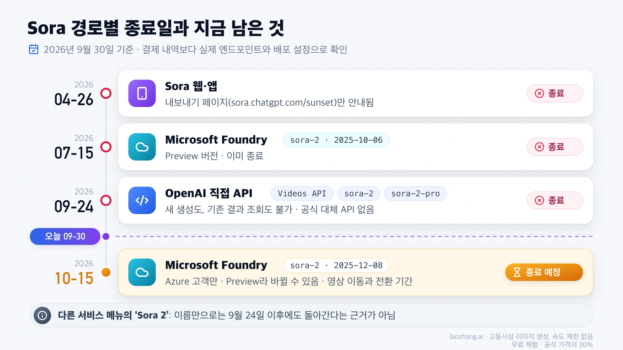 Sora 웹·앱, Foundry 2025-10-06 버전, OpenAI 직접 API는 이미 종료됐고 Foundry 2025-12-08 버전만 10월 15일까지 남은 경로별 타임라인