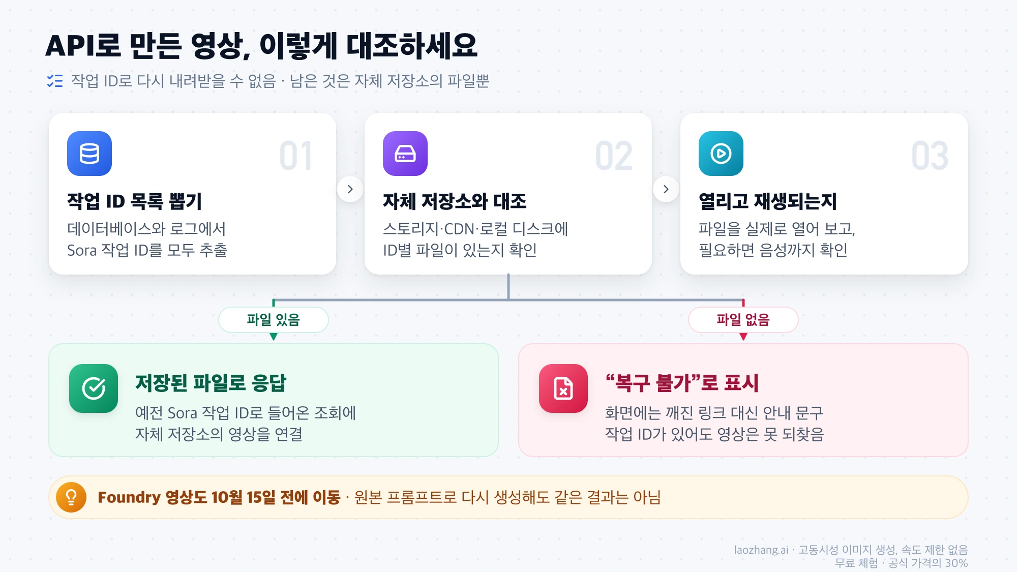 Sora 작업 ID 추출, 자체 저장소 대조, 재생 확인 뒤 파일이 있으면 저장본으로 응답하고 없으면 복구 불가로 표시하는 흐름