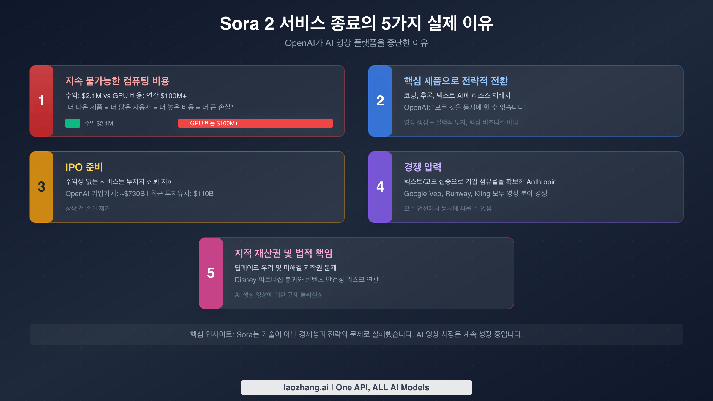 Sora 2 API 서비스 종료의 5가지 핵심 이유를 보여주는 인포그래픽: 컴퓨팅 비용과 전략적 전환 포함