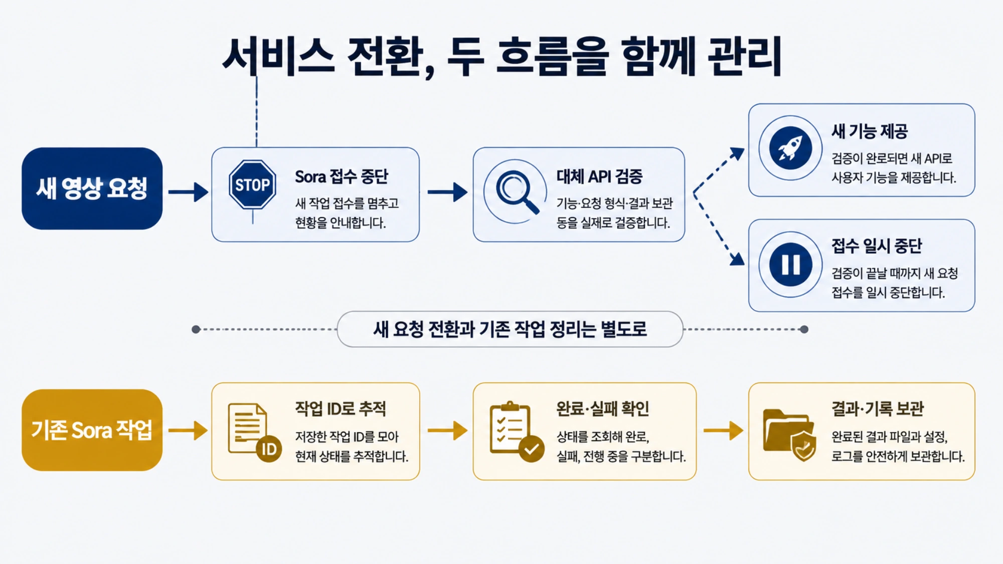 새 영상 요청의 API 전환과 기존 Sora 작업의 추적 및 결과 보관을 별도로 진행하는 운영 흐름