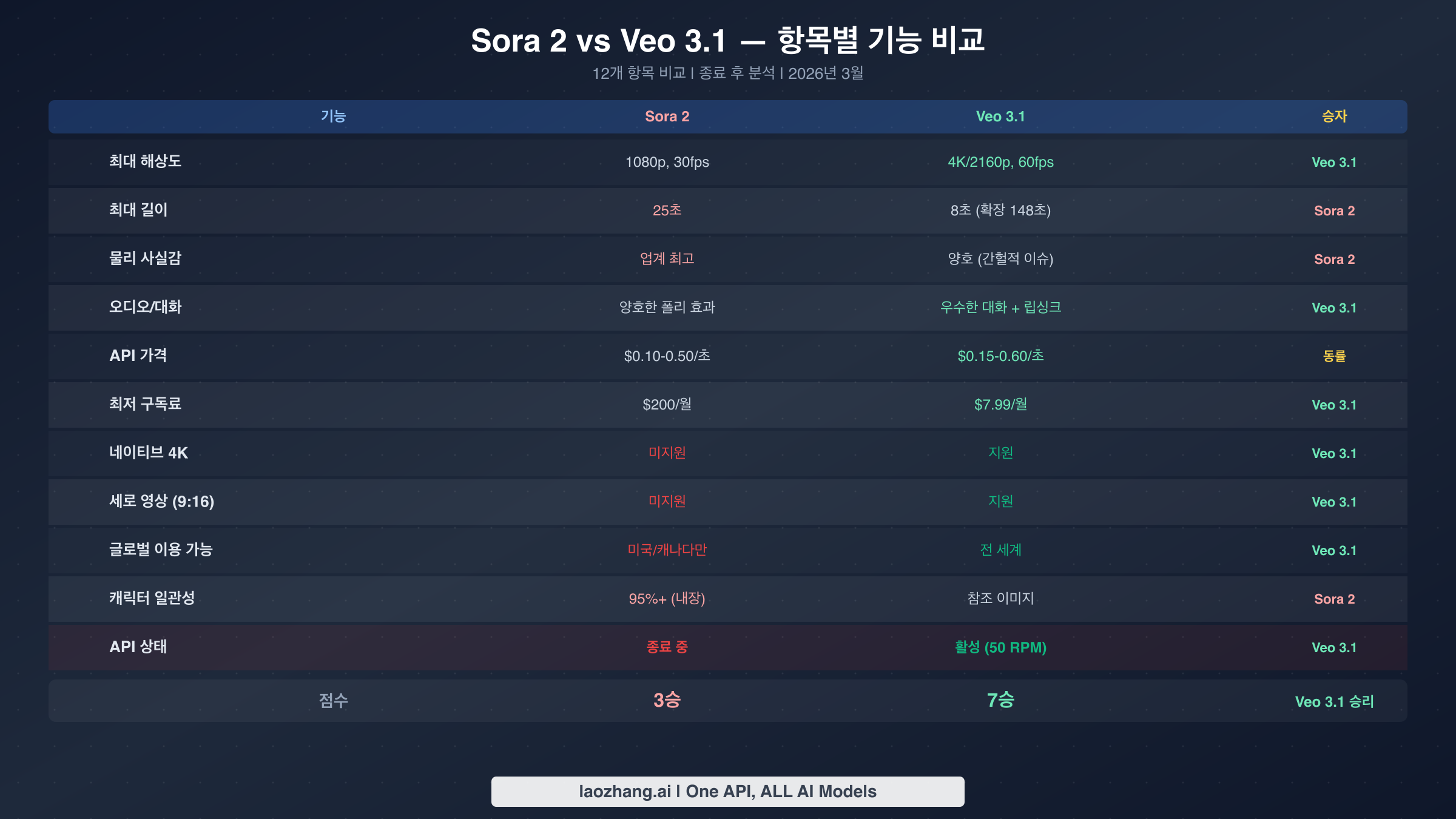 Sora 2와 Veo 3.1의 12가지 항목별 기능 비교 차트