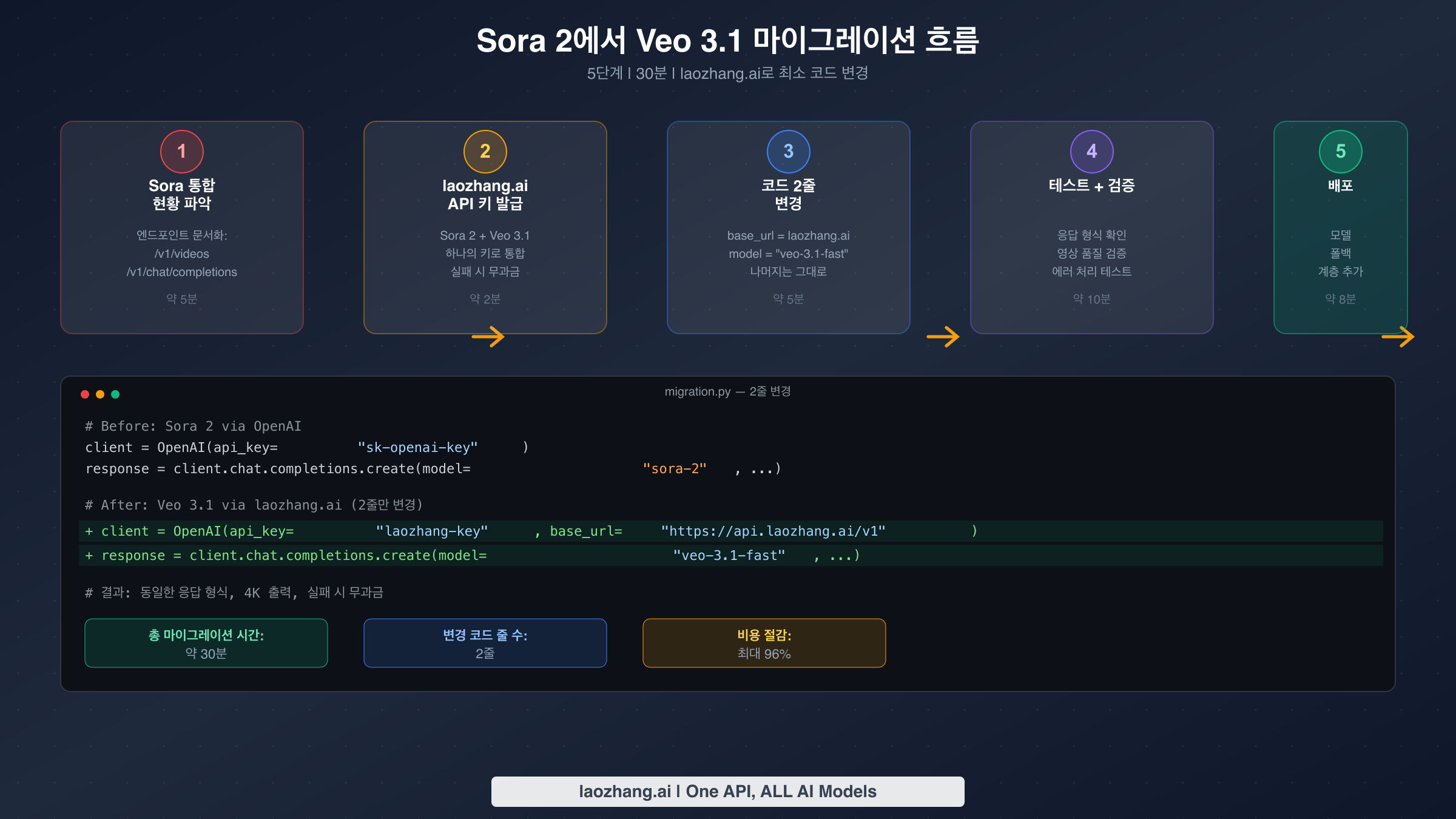 Sora 2에서 Veo 3.1로의 5단계 마이그레이션 흐름과 코드 예제