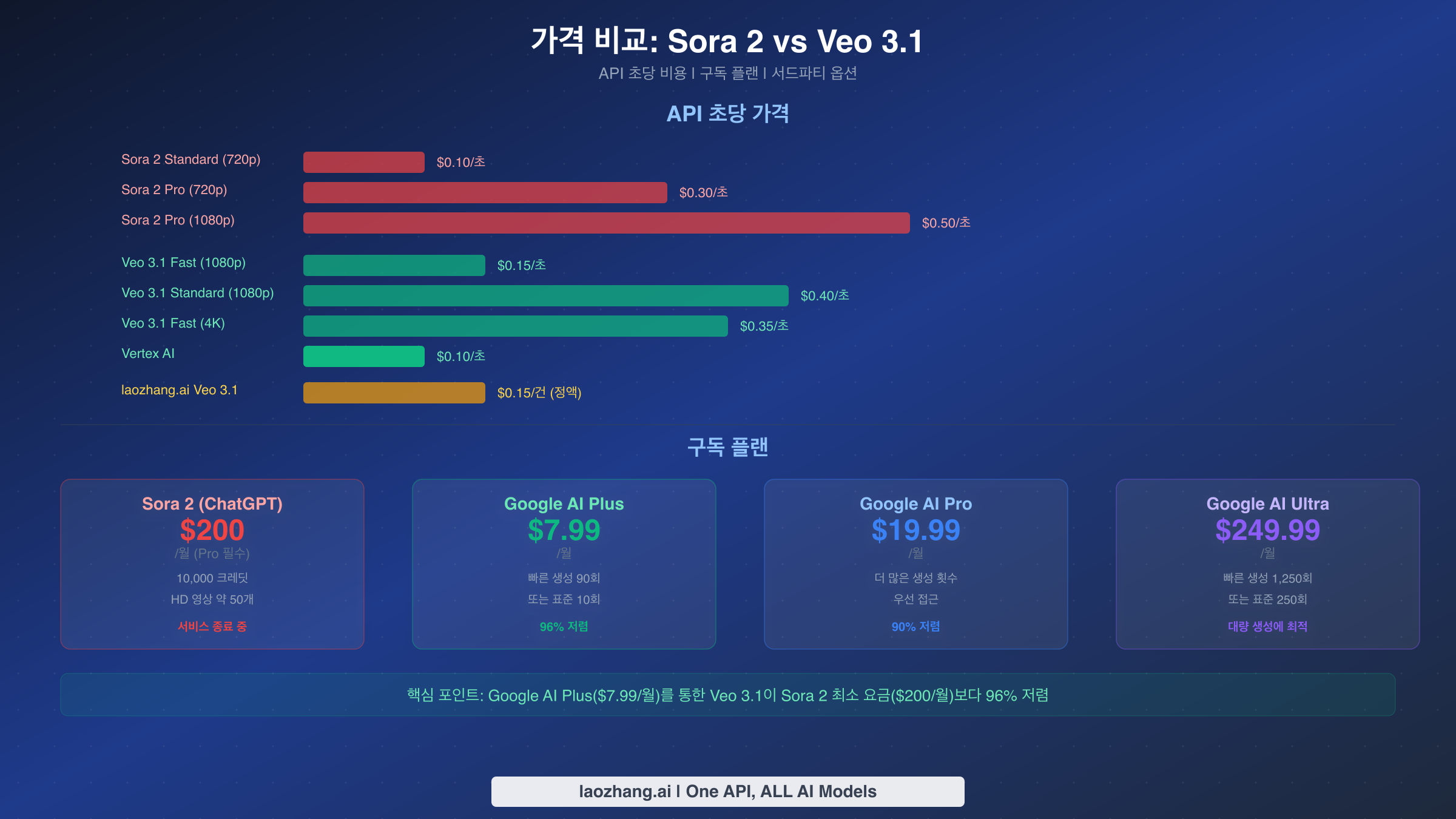 Sora 2 vs Veo 3.1 API 비용 및 구독 플랜 가격 비교