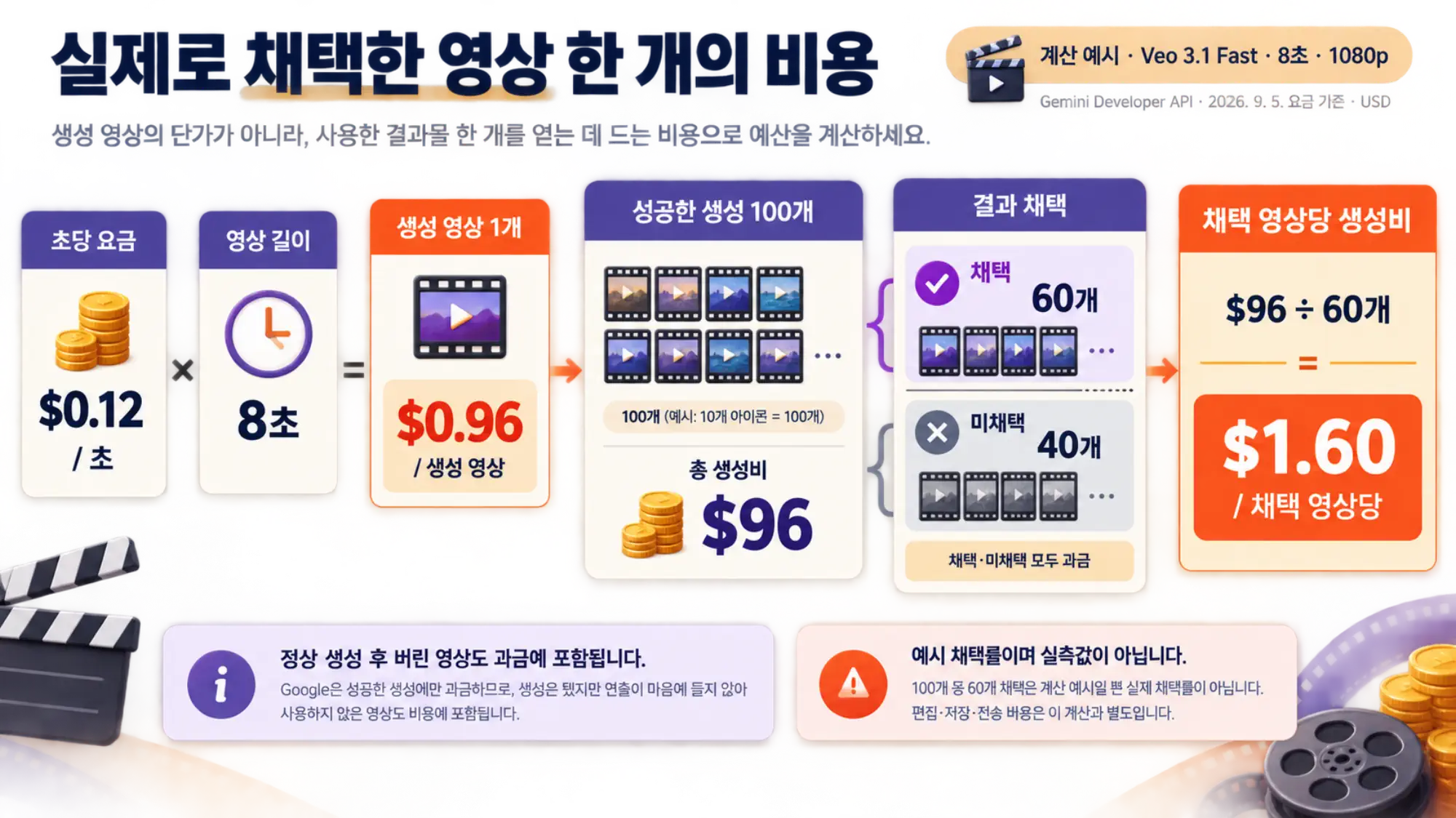 Veo 3.1 Fast로 8초 1080p 영상 100개를 생성하고 60개를 채택했을 때 채택 영상당 생성비가 1.60달러가 되는 계산 예시