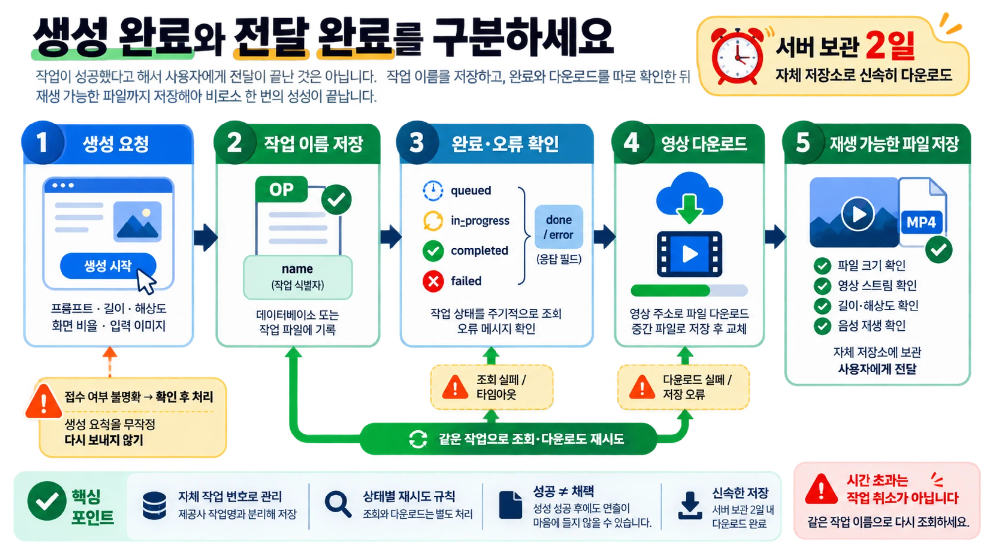 작업 이름을 저장한 뒤 완료 확인, 다운로드, 재생 검사를 진행하고 조회나 저장 실패 시 같은 작업으로 재시도하는 절차