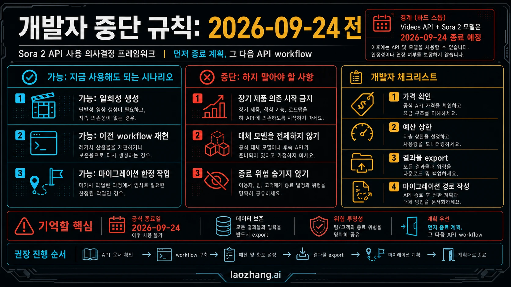 2026년 9월 24일 전 Sora 2 API 개발자 중단 규칙