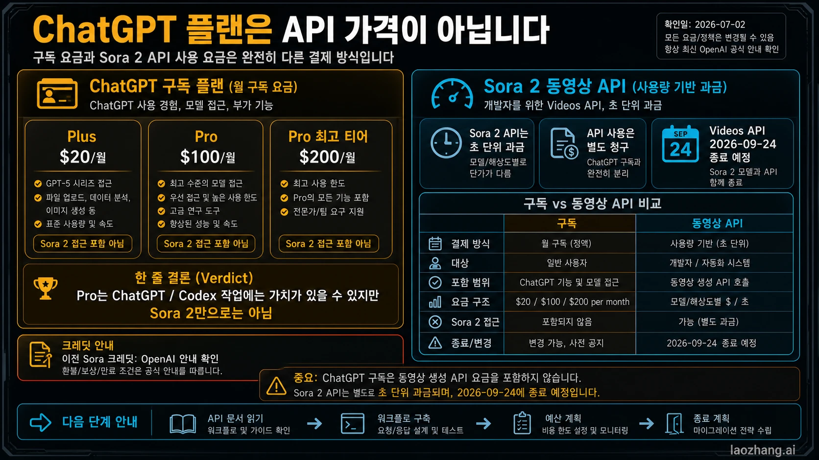 ChatGPT 구독과 Sora 2 API 과금 경계 보드