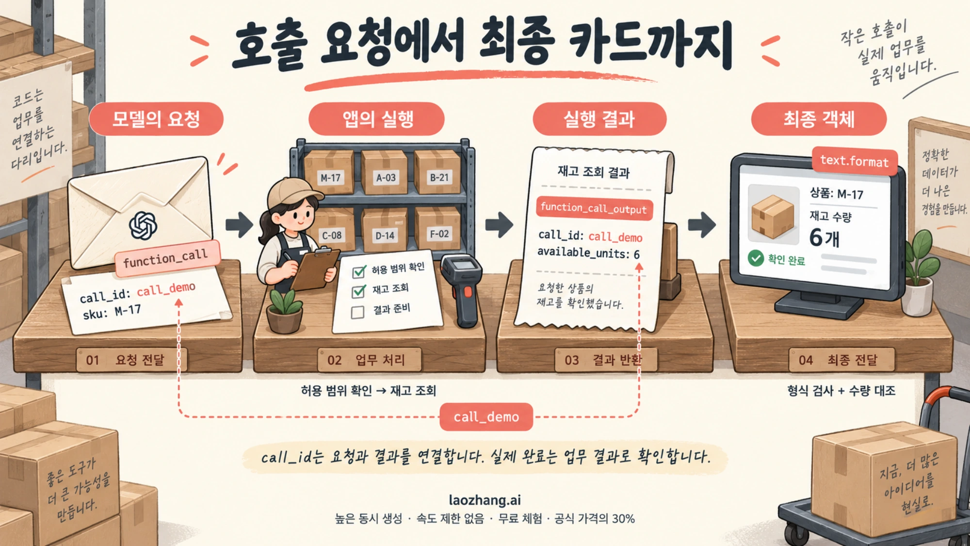 재고 조회 요청과 앱의 실행 결과를 같은 call_id로 연결하고 최종 카드의 수량을 대조하는 예시