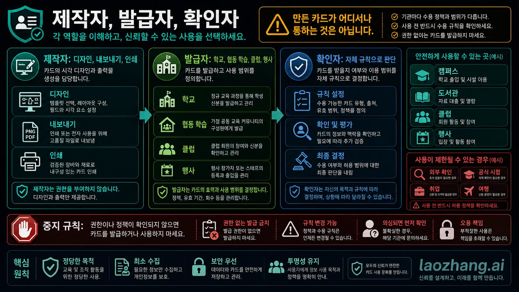 제작 도구, 발급자, 확인자의 경계를 보여 주며 디자인이 외부 인정을 보장하지 않는다는 설명 보드