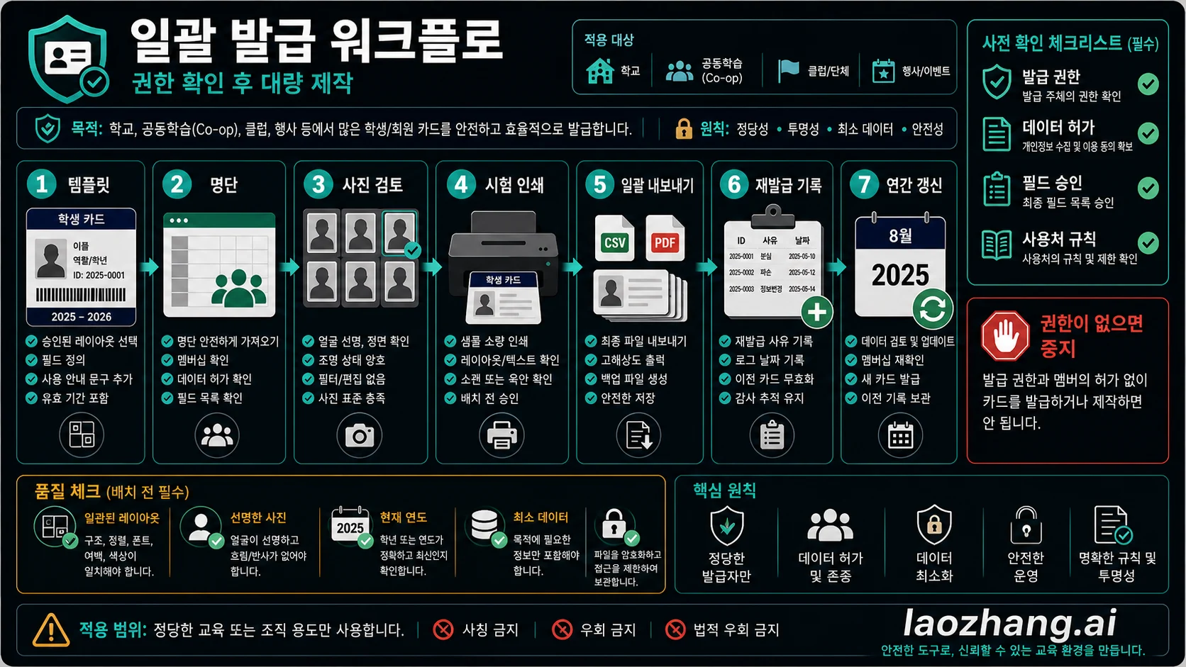 일괄 학생증 제작 흐름. 템플릿, 명단, 사진 검수, 샘플 출력, 일괄 내보내기, 교체 기록, 연간 갱신을 보여 준다