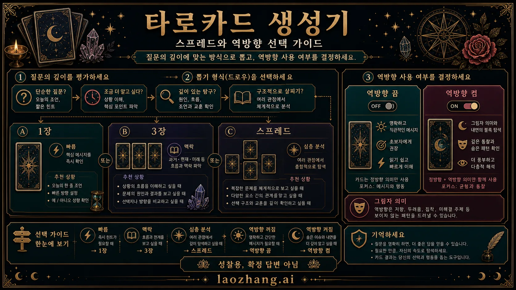 한 장 뽑기, 세 장 스프레드, 이름 있는 스프레드, 역방향 설정을 비교하는 지도