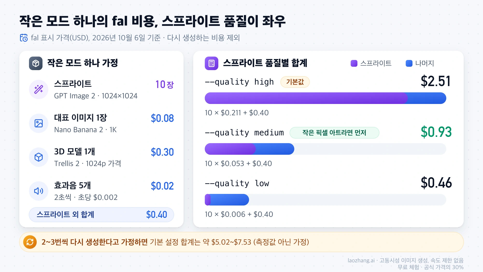 작은 모드 하나의 fal 비용 계산: 스프라이트 10장과 나머지 $0.40을 더하면 high $2.51, medium $0.93, low $0.46