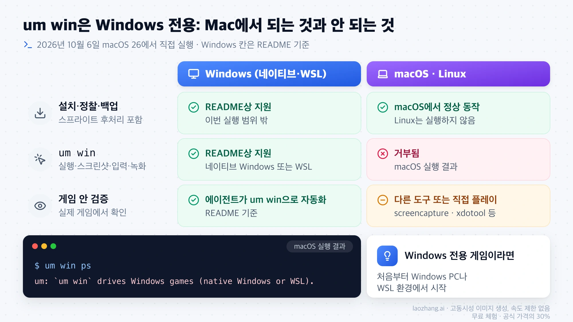 Windows와 macOS·Linux 비교: 설치·정찰·백업은 macOS에서 동작하지만 um win은 거부되고 게임 안 검증은 다른 도구나 직접 플레이로 대신함