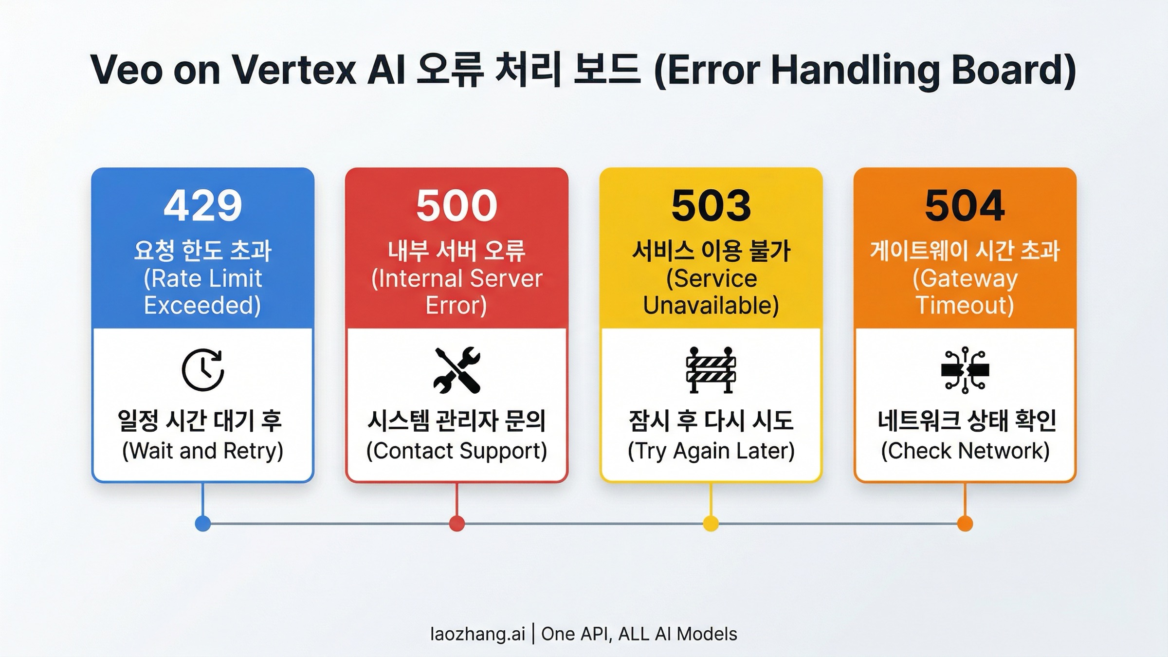 Google Veo on Vertex AI의 429, 500, 503, 504를 분기하는 API triage 패널