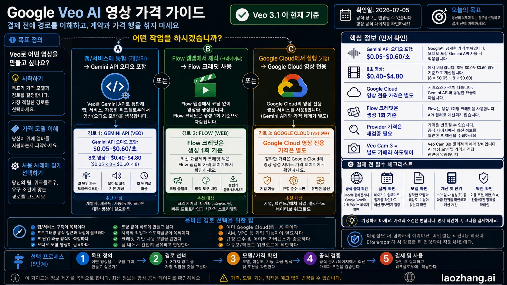 Veo 3 가격 2026: API 초당 요금, Flow 크레딧, 실제 영상 비용