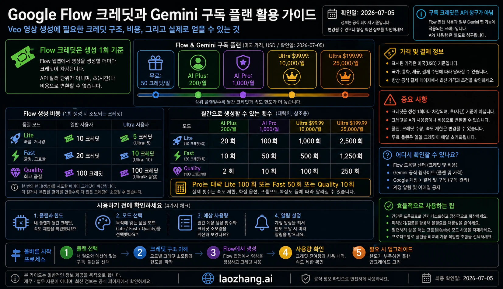 Google Flow 크레딧 계산기: 월 크레딧, Lite, Fast, Quality, 4K upscale 소모