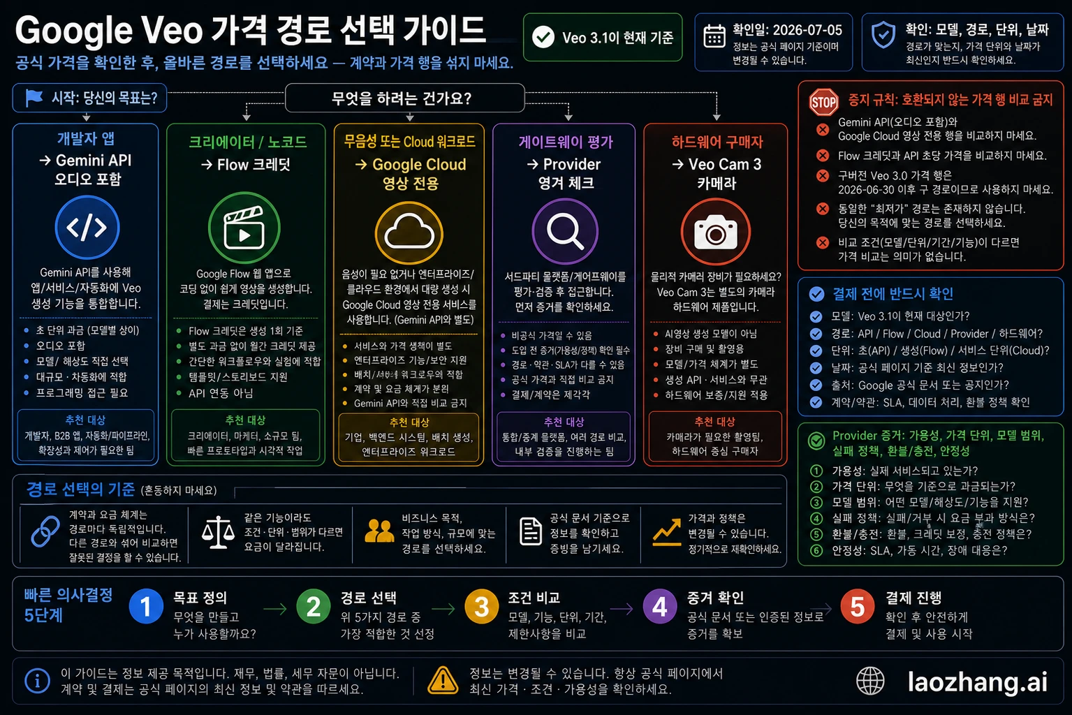 API 오디오 포함, Cloud video-only, Flow 크레딧, provider 경로, 하드웨어 오인식을 분리한 Veo 3.1 가격 결정 지도
