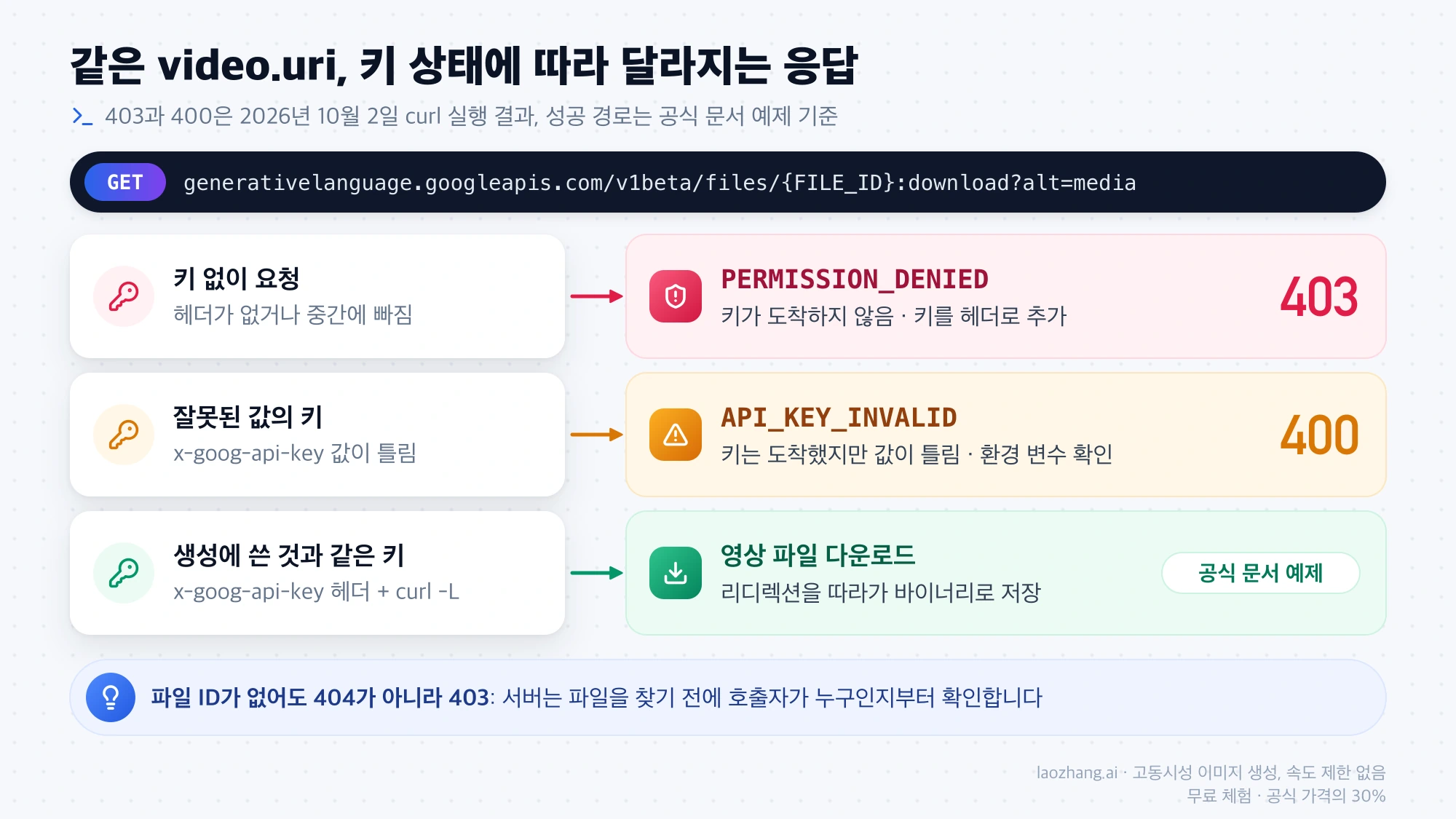 같은 video.uri 요청이 키 없이 보내면 403 PERMISSION_DENIED, 잘못된 키면 400 API_KEY_INVALID, 생성에 쓴 키를 헤더로 보내면 파일 다운로드로 갈리는 비교