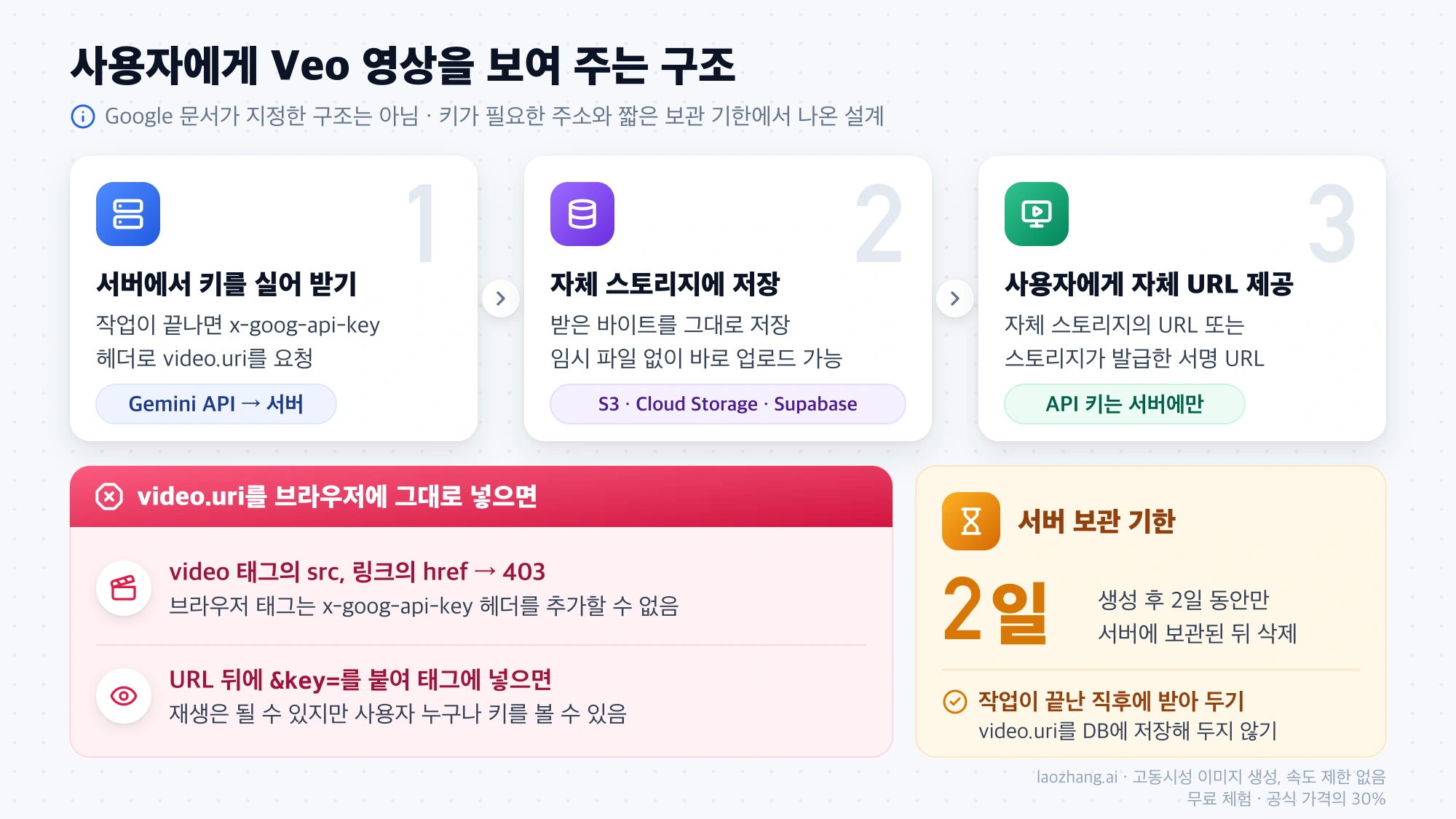 서버가 키를 실어 Veo 영상을 받고 자체 스토리지에 저장한 뒤 사용자에게 자체 URL을 주는 3단계 구조와, video.uri를 브라우저에 그대로 넣을 때의 문제 및 2일 보관 기한