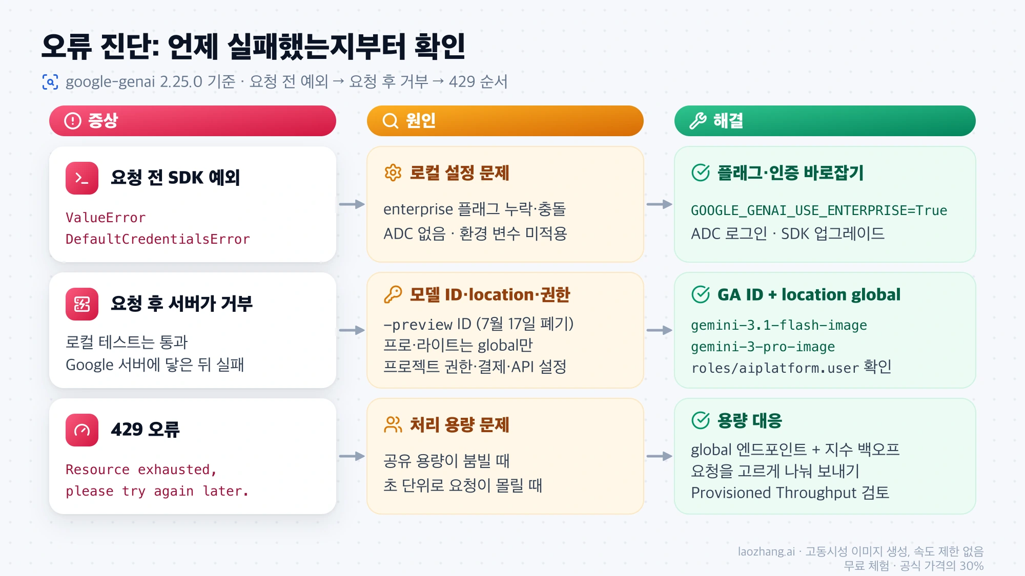 요청 전 SDK 예외, 요청 후 서버 거부, 429 오류를 증상·원인·해결 세 칸으로 나눈 오류 진단 흐름