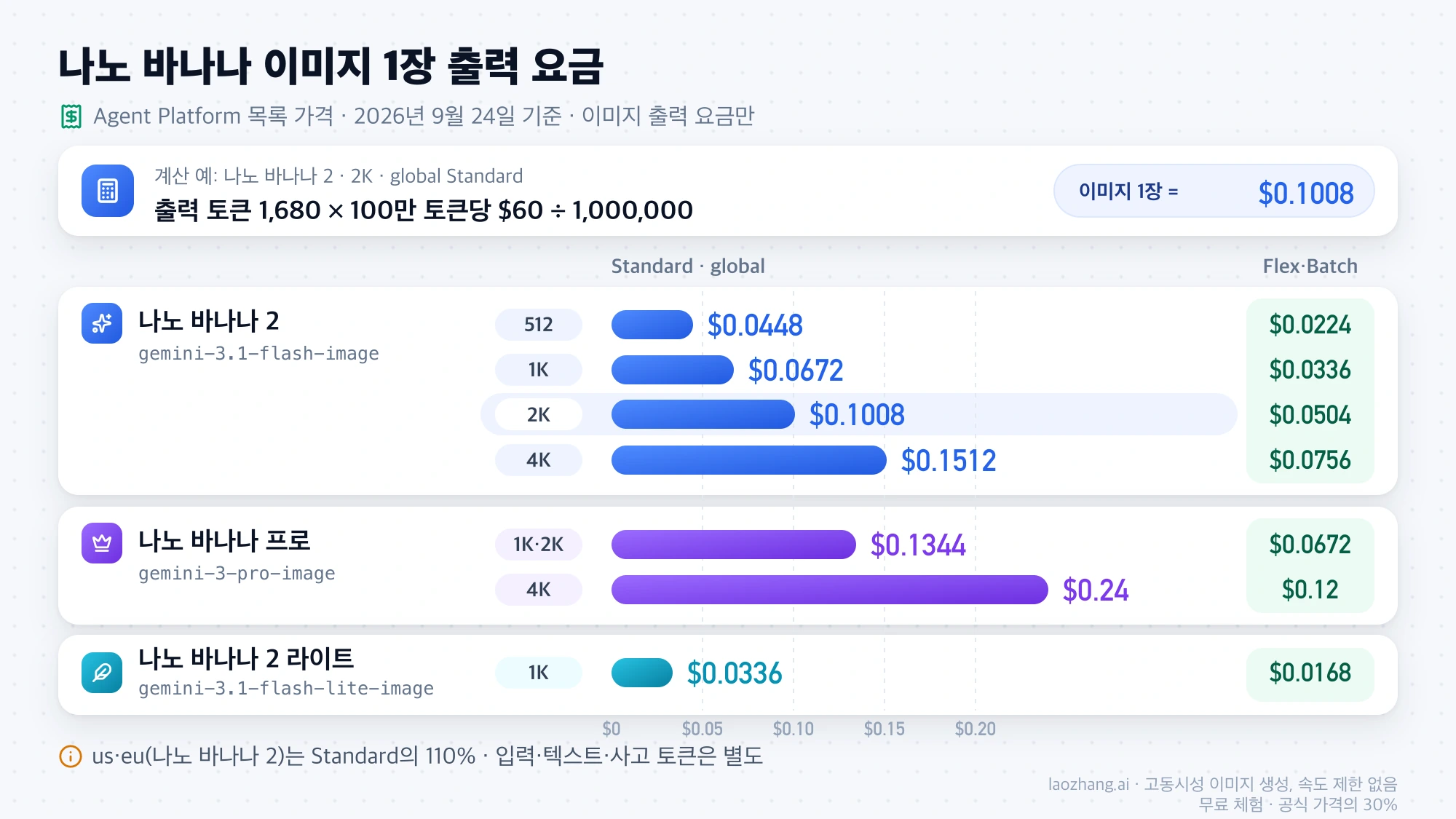 나노 바나나 2·프로·라이트의 해상도별 이미지 1장 출력 요금을 Standard global과 Flex·Batch로 비교한 막대그래프