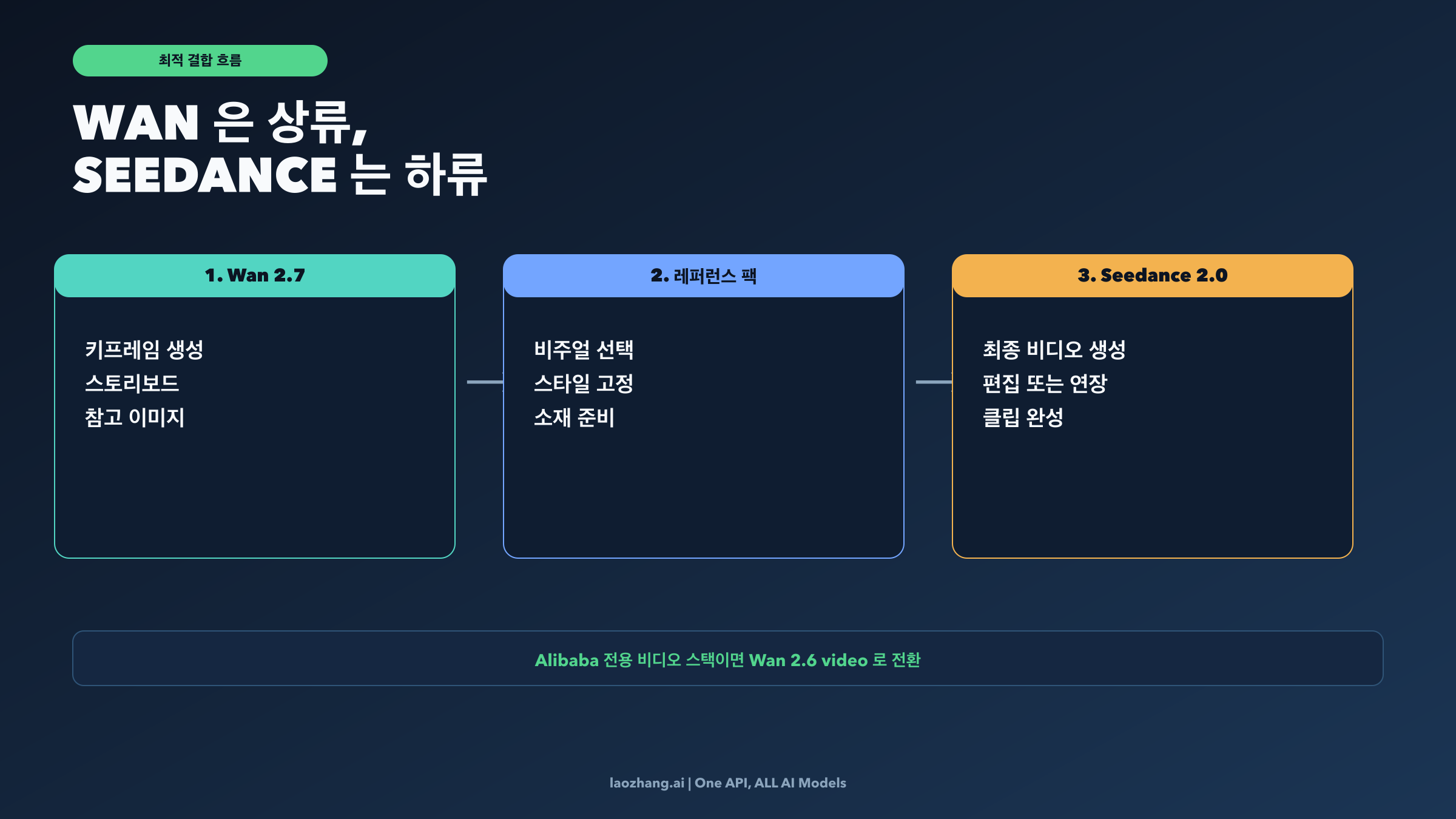 Wan 2.7을 upstream, Seedance 2.0을 downstream에 두는 조합 워크플로