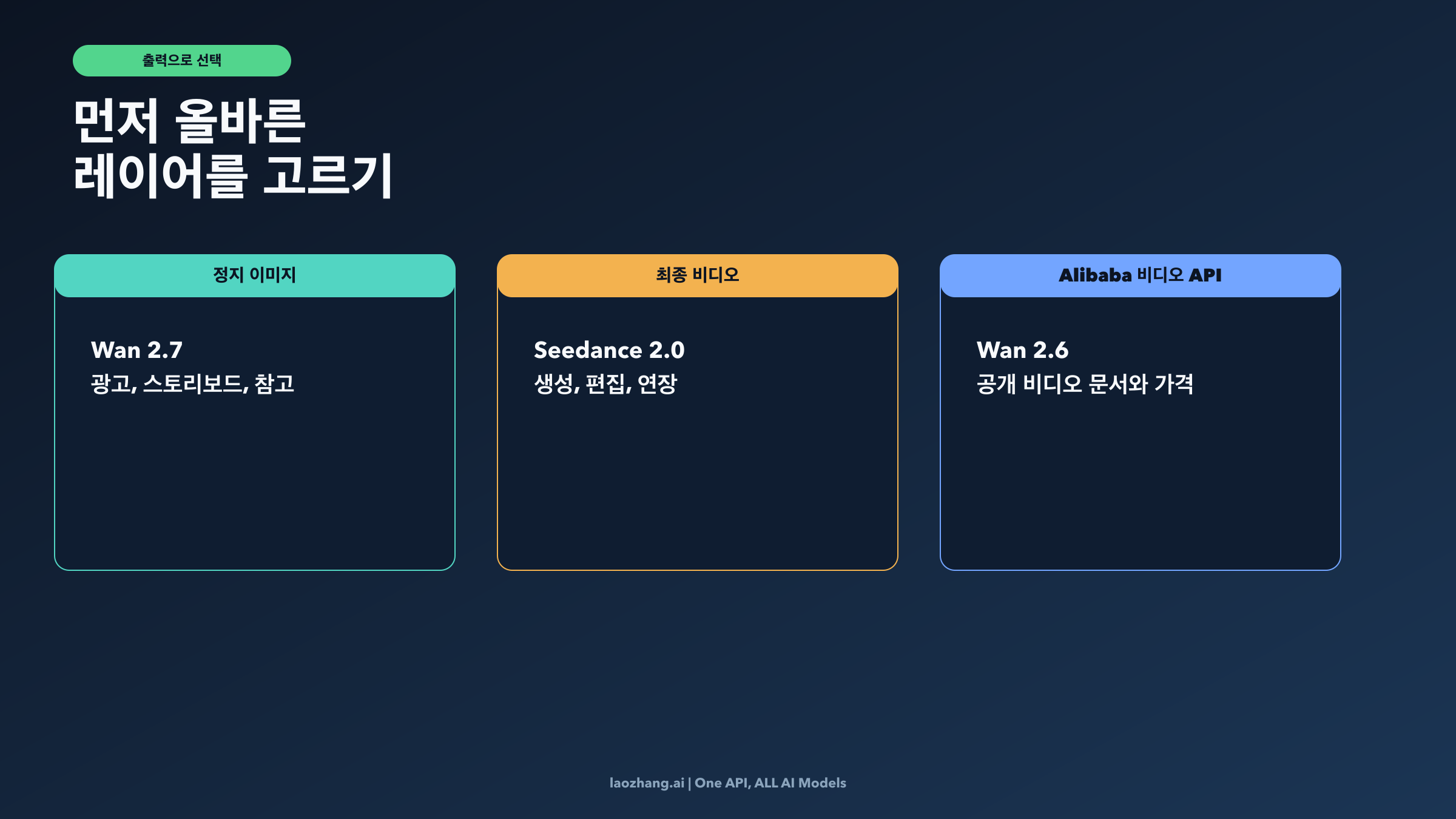 Wan 2.7, Seedance 2.0, Wan 2.6 video 중 무엇을 골라야 하는지 보여주는 결정 보드