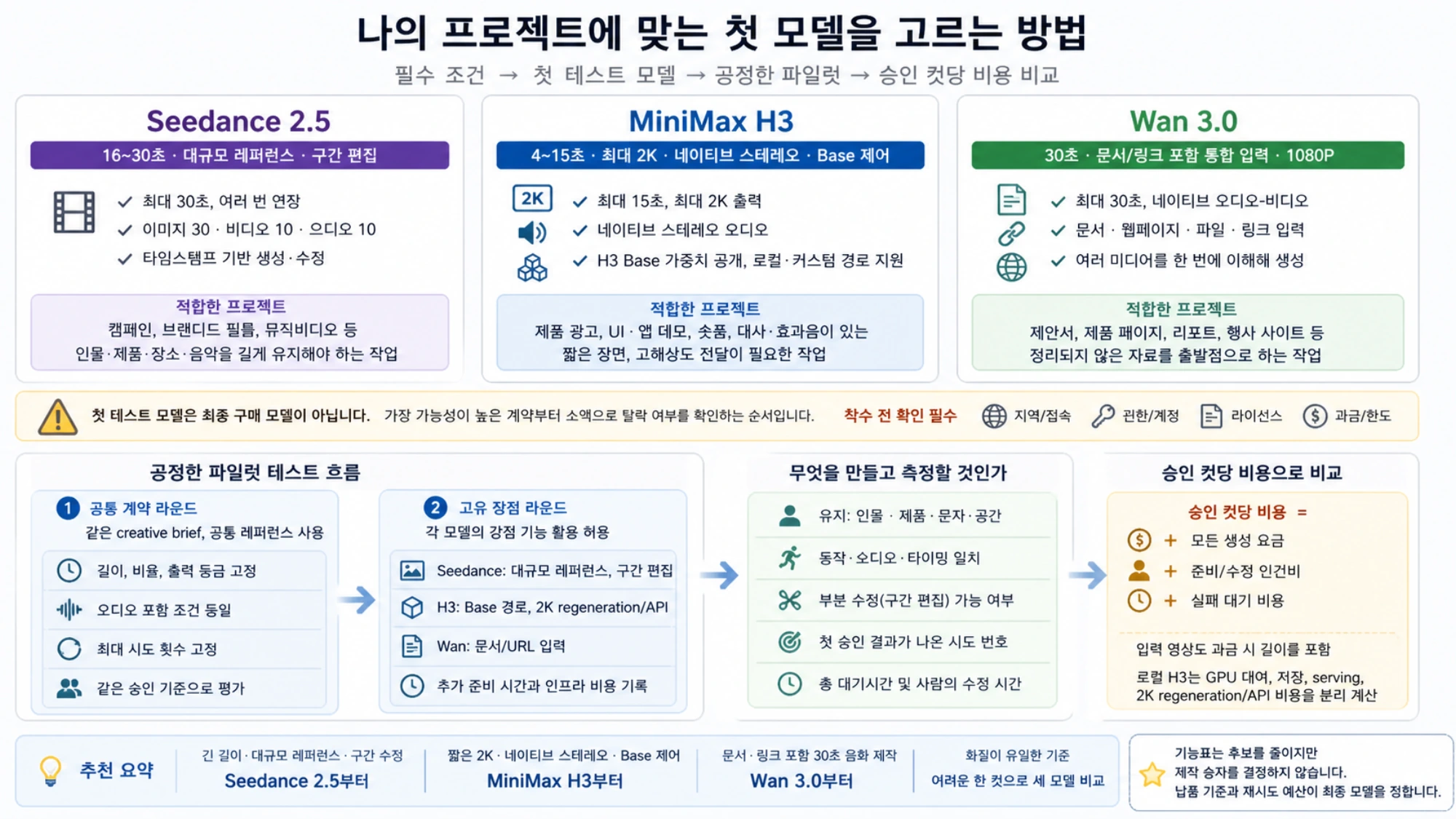 생성 요금에서 승인 컷까지 전체 제작 비용을 계산하는 판단 그림