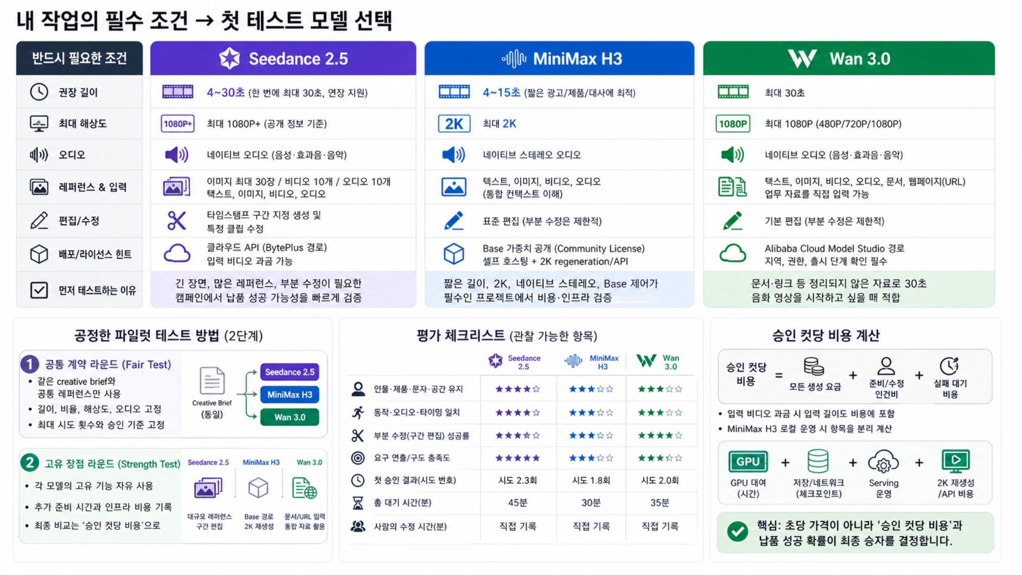 같은 creative brief와 어려운 장면으로 세 영상 모델을 공정하게 시험하는 방법