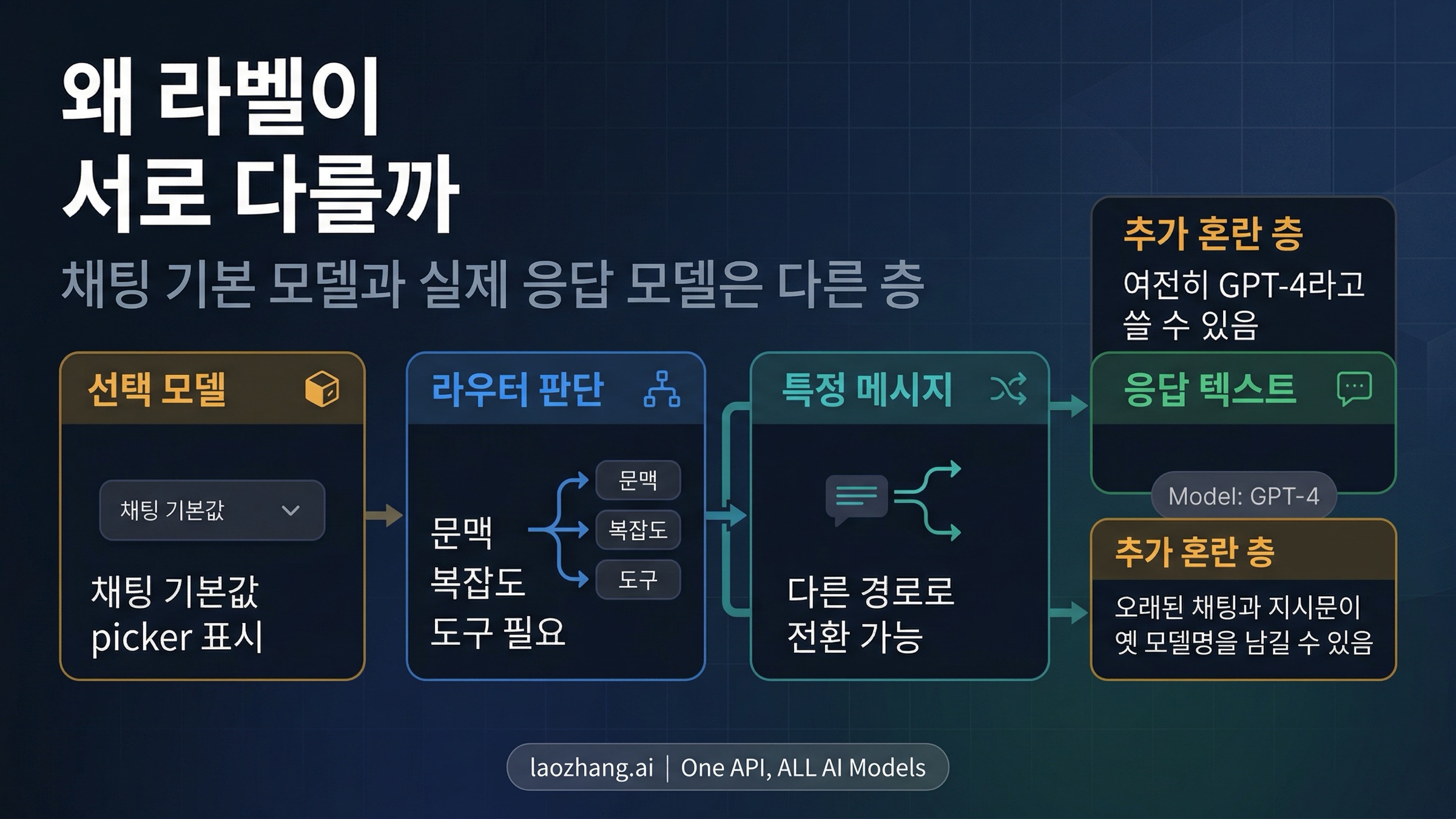 How the routed message path differs from the chat default