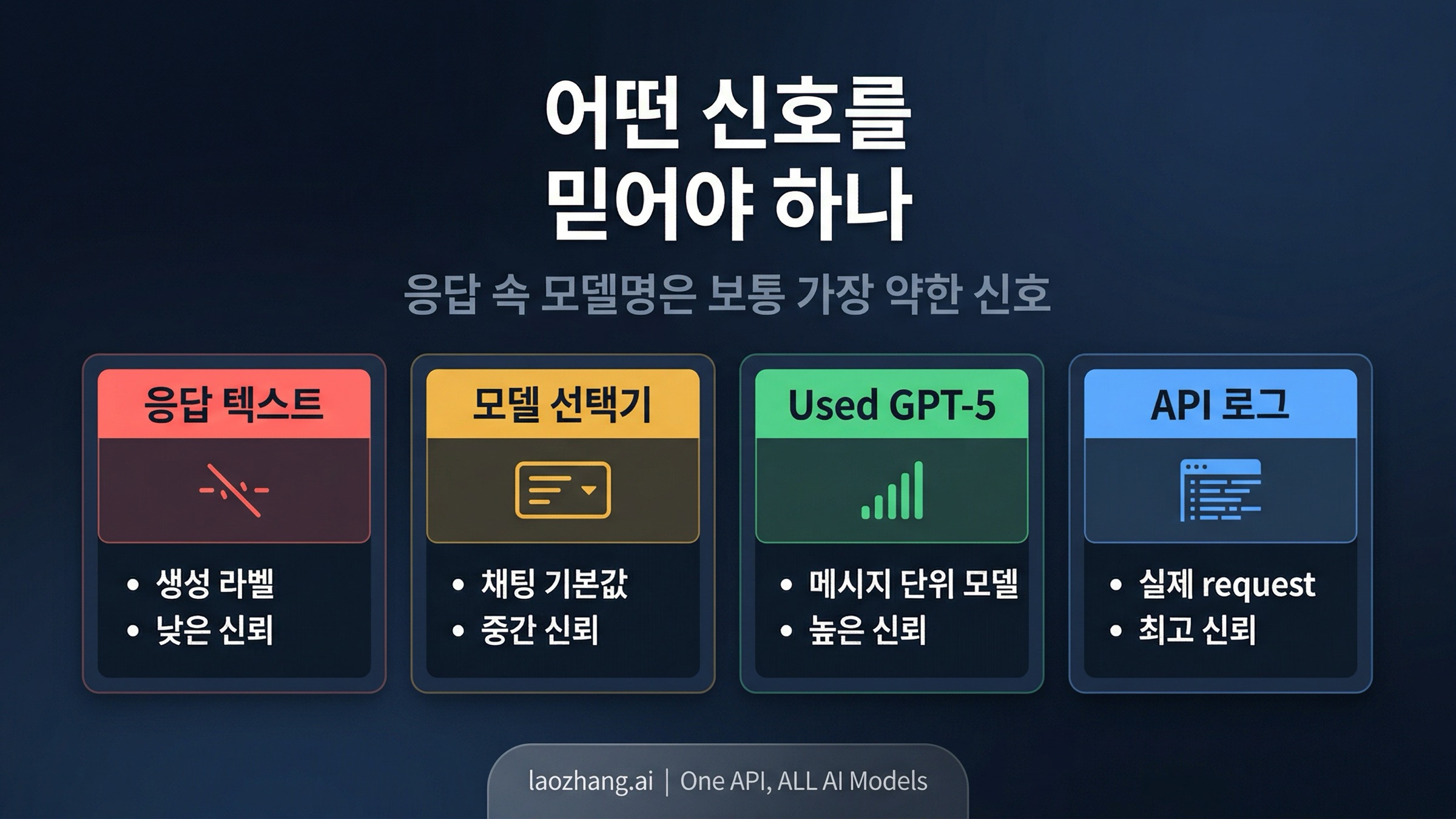 Signal hierarchy for model identity in ChatGPT