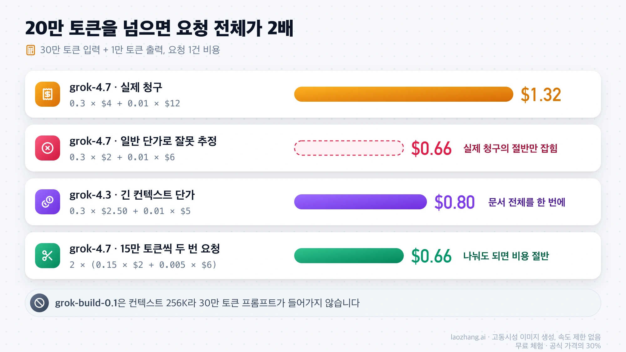 30만 토큰 입력과 1만 토큰 출력 요청 1건의 비용 비교: grok-4.7 실제 청구 $1.32, 일반 단가로 잘못 추정한 $0.66, grok-4.3 긴 컨텍스트 단가 $0.80, 15만 토큰씩 두 번 나눈 요청 $0.66